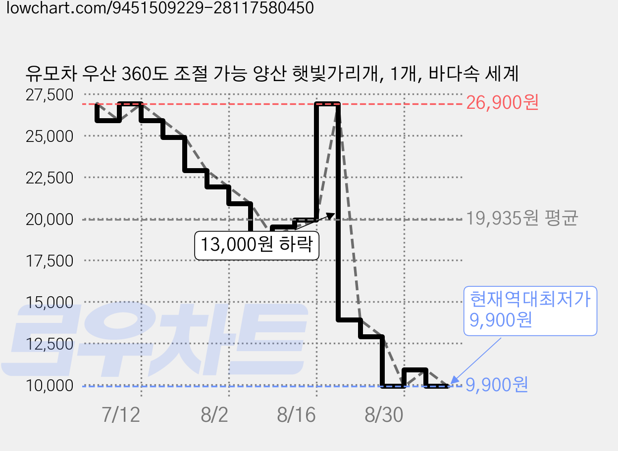 유모차 우산 360도 조절 가능 양산 햇빛가리개, 1개, 바다속 세계 가격 변동 차트, 현재가 9,900원, 역대최저가