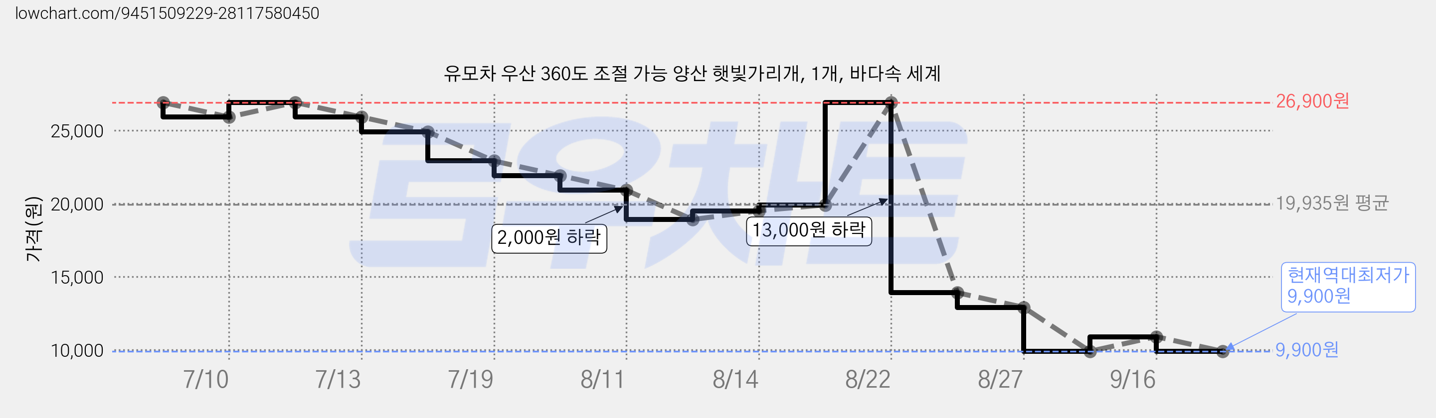 유모차 우산 360도 조절 가능 양산 햇빛가리개, 1개, 바다속 세계 가격 변동 차트, 현재가 9,900원, 역대최저가