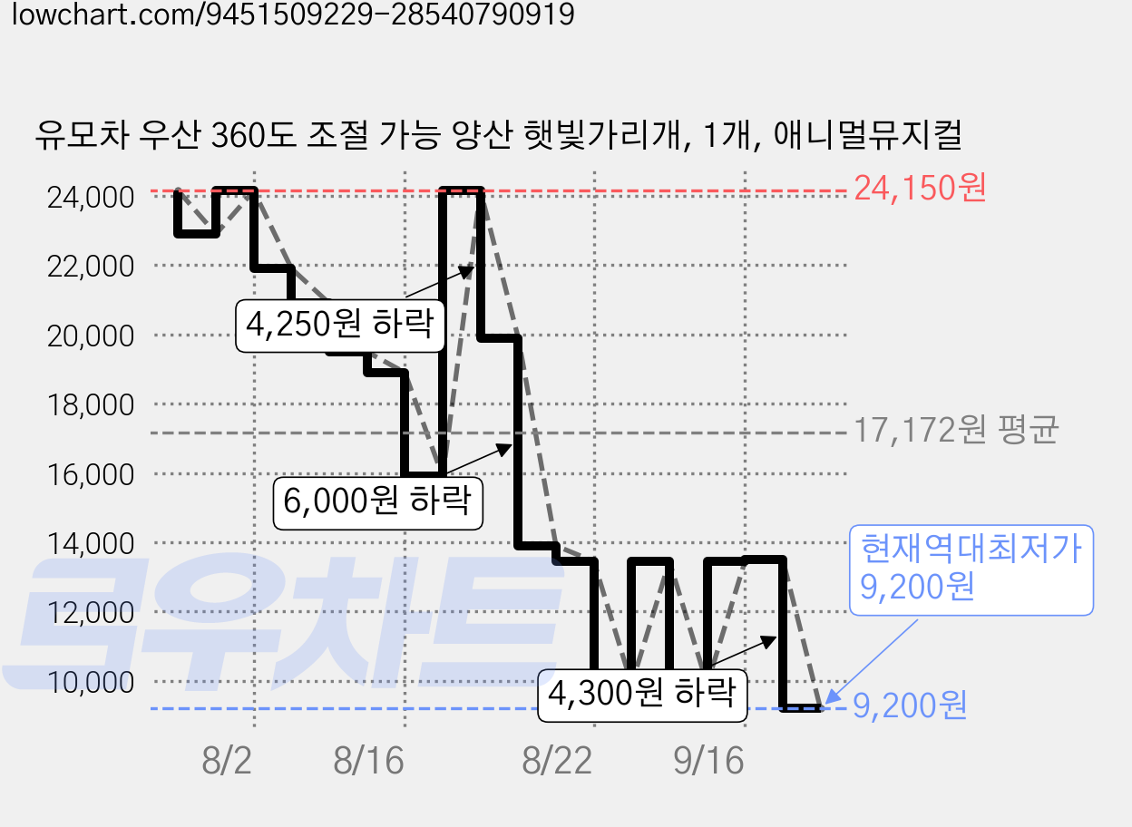 유모차 우산 360도 조절 가능 양산 햇빛가리개, 1개, 애니멀뮤지컬 가격 변동 차트, 현재가 9,200원, 역대최저가