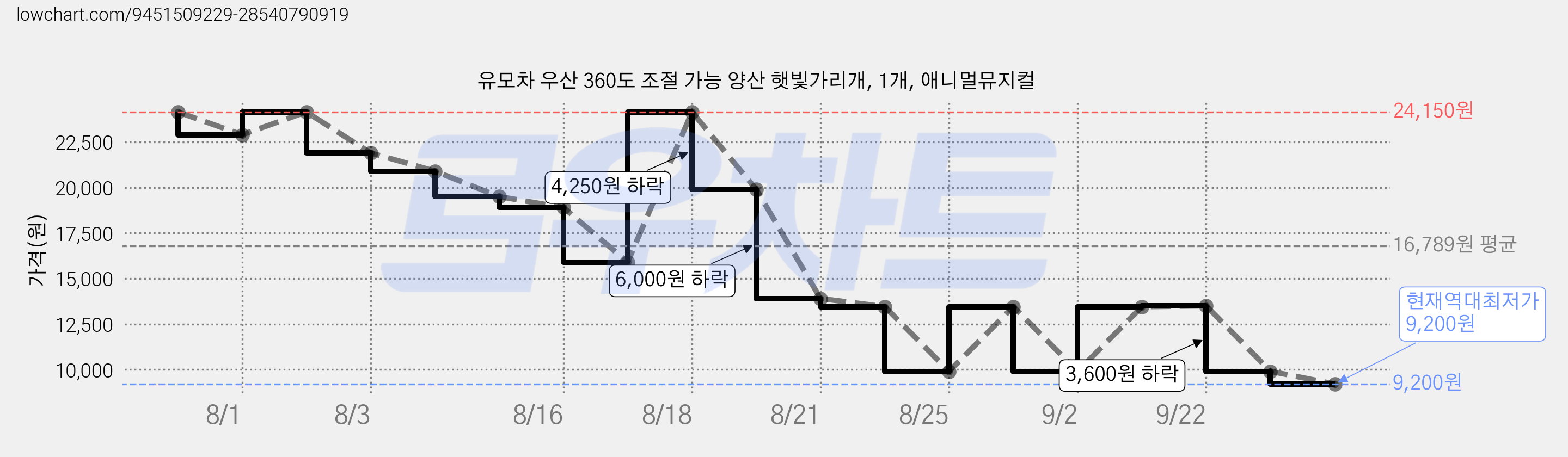 유모차 우산 360도 조절 가능 양산 햇빛가리개, 1개, 애니멀뮤지컬 가격 변동 차트, 현재가 9,200원, 역대최저가