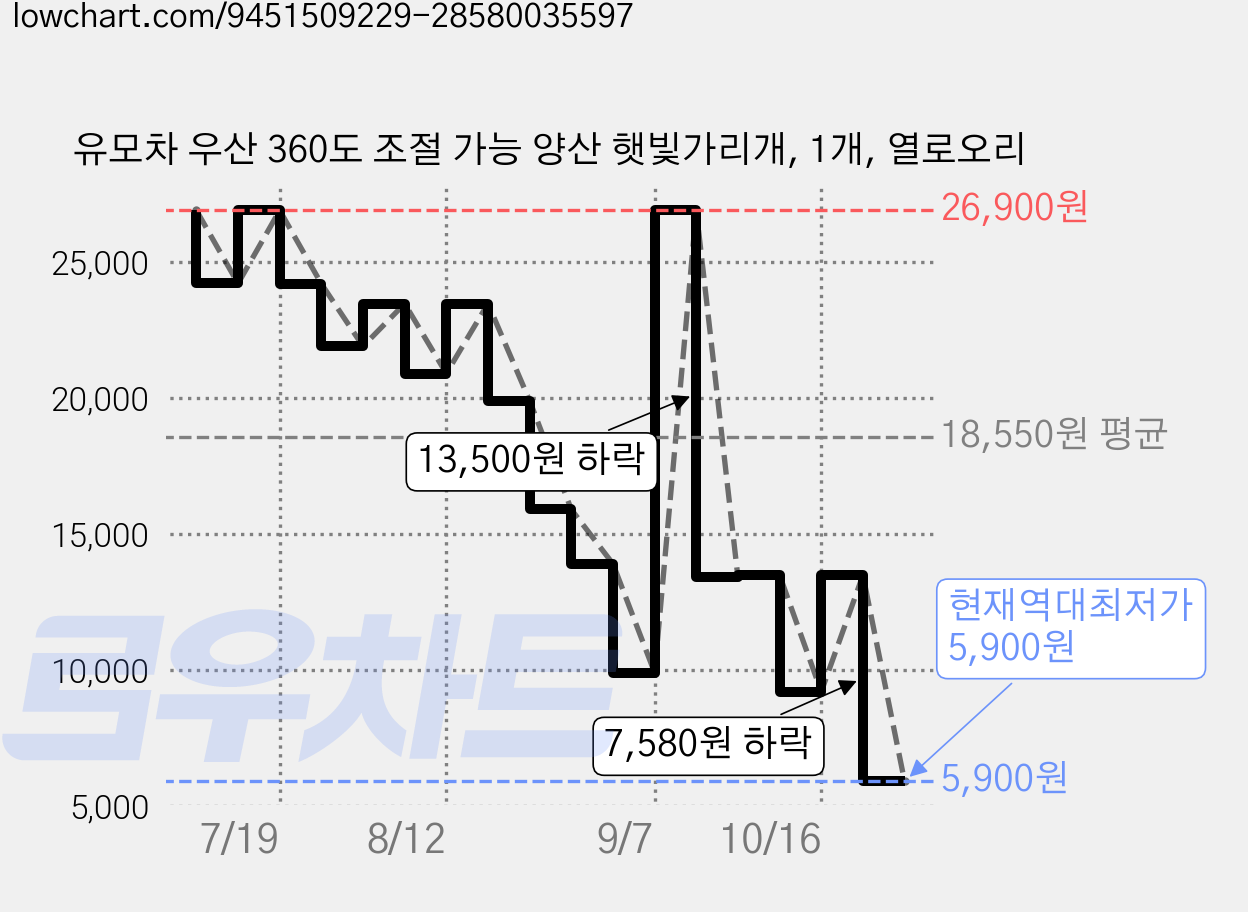유모차 우산 360도 조절 가능 양산 햇빛가리개, 1개, 열로오리 가격 변동 차트, 현재가 5,900원, 역대최저가