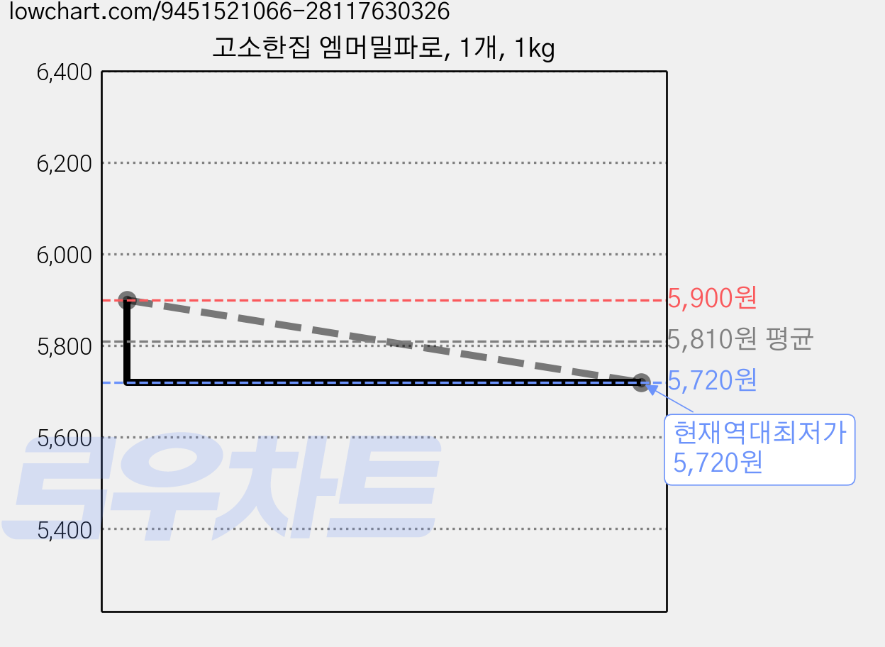 고소한집 엠머밀파로, 1개, 1kg 가격 변동 차트, 현재가 5,720원, 역대최저가