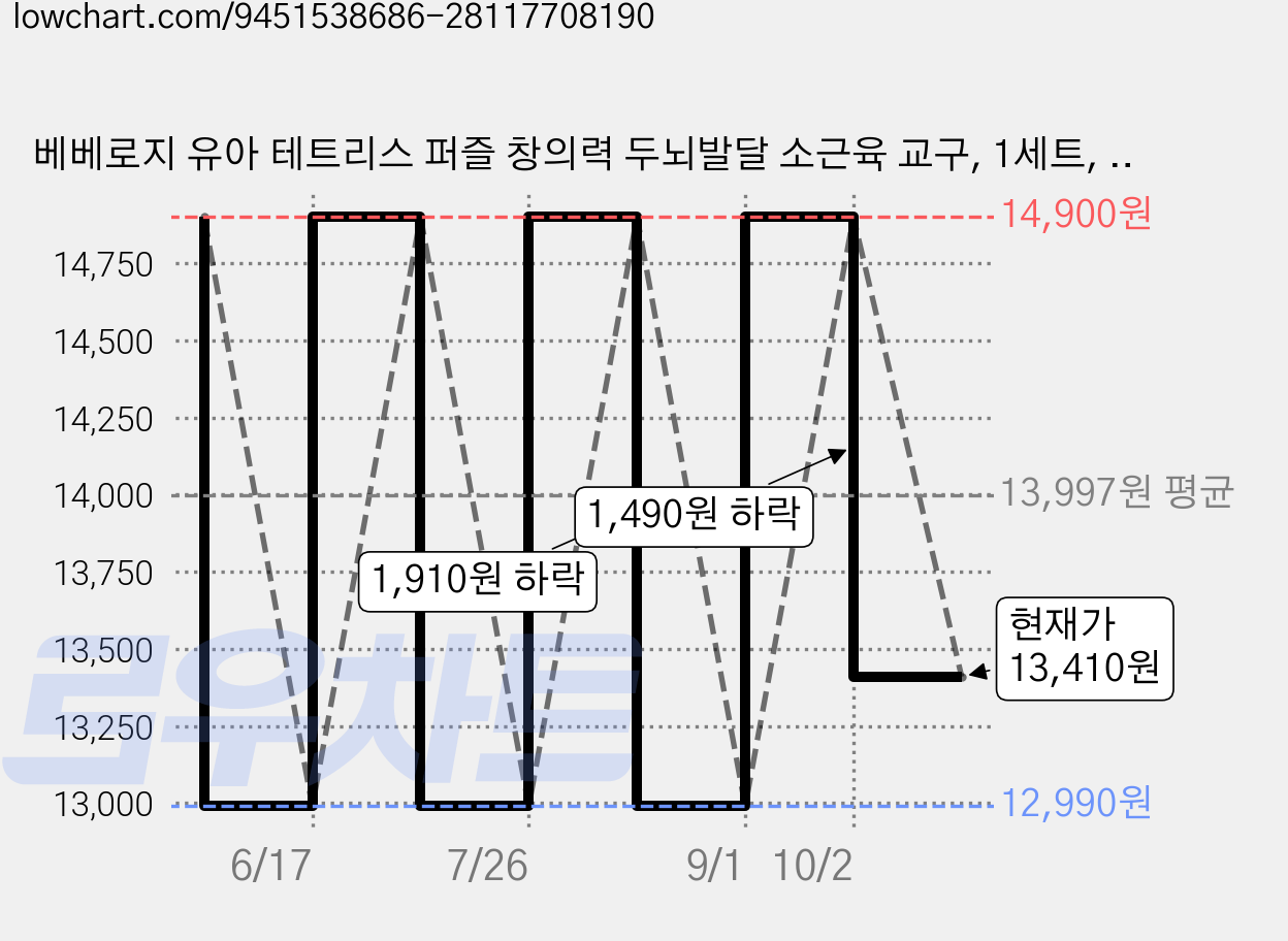 베베로지 유아 테트리스 퍼즐 창의력 두뇌발달 소근육 교구, 1세트, 원목 가격 변동 차트, 현재가 13,410원, 관측 최저가 12,990원