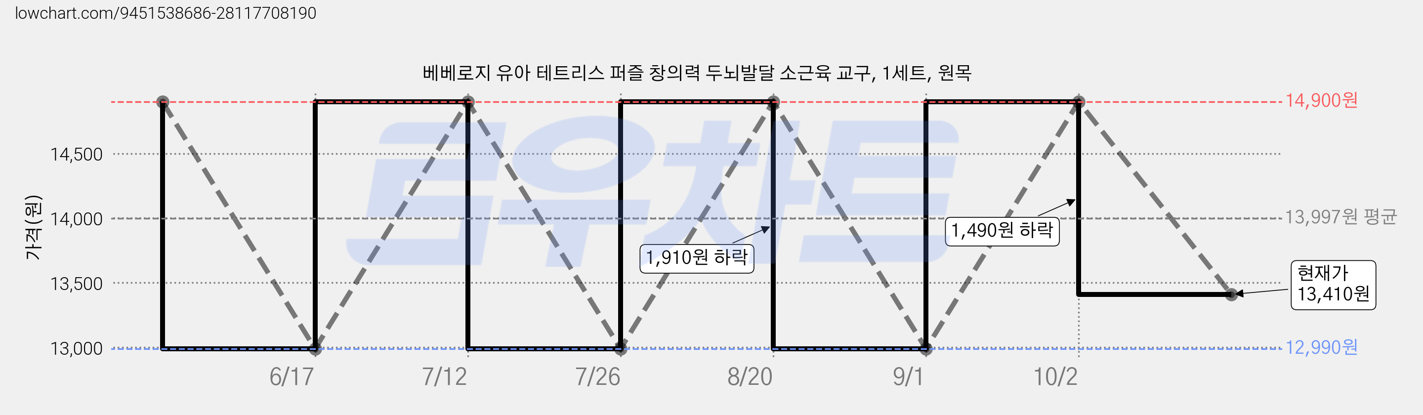 베베로지 유아 테트리스 퍼즐 창의력 두뇌발달 소근육 교구, 1세트, 원목 가격 변동 차트, 현재가 13,410원, 관측 최저가 12,990원