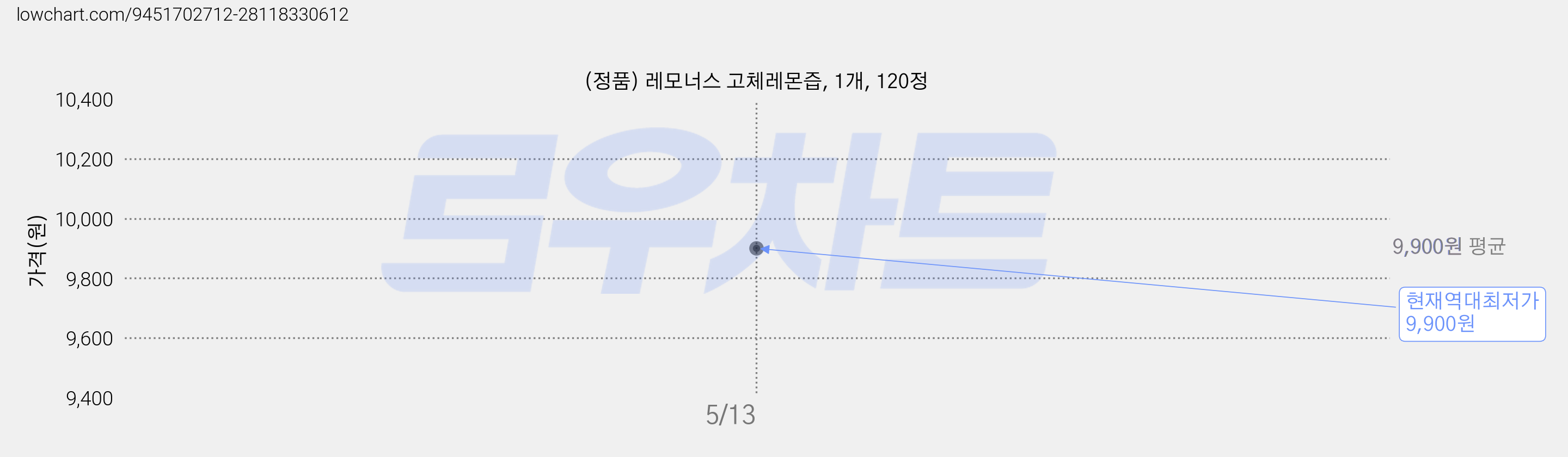 (정품) 레모너스 고체레몬즙, 1개, 120정 가격 변동 차트, 현재가 9,900원, 역대최저가