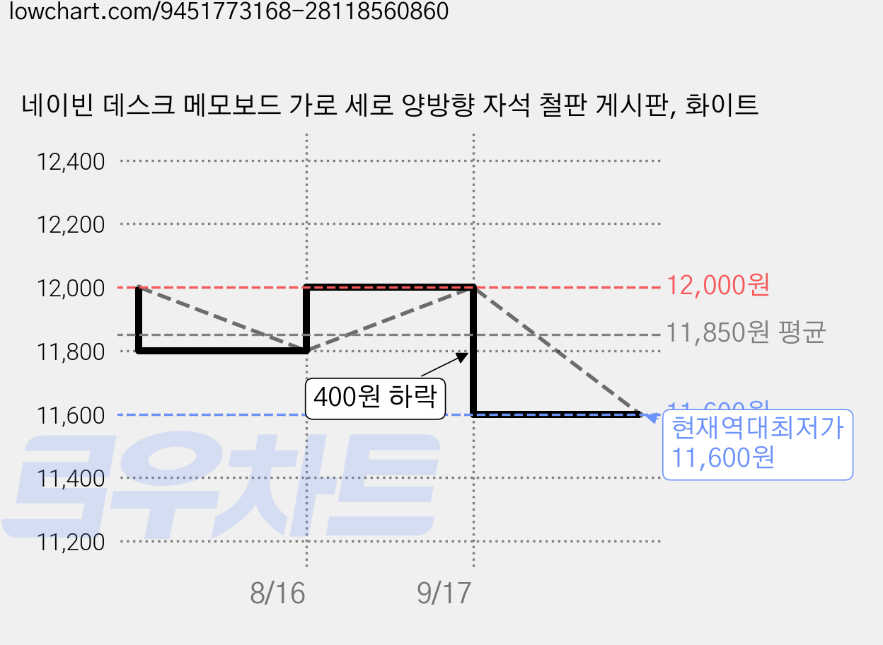 네이빈 데스크 메모보드 가로 세로 양방향 자석 철판 게시판, 화이트 가격 변동 차트, 현재가 11,600원, 역대최저가