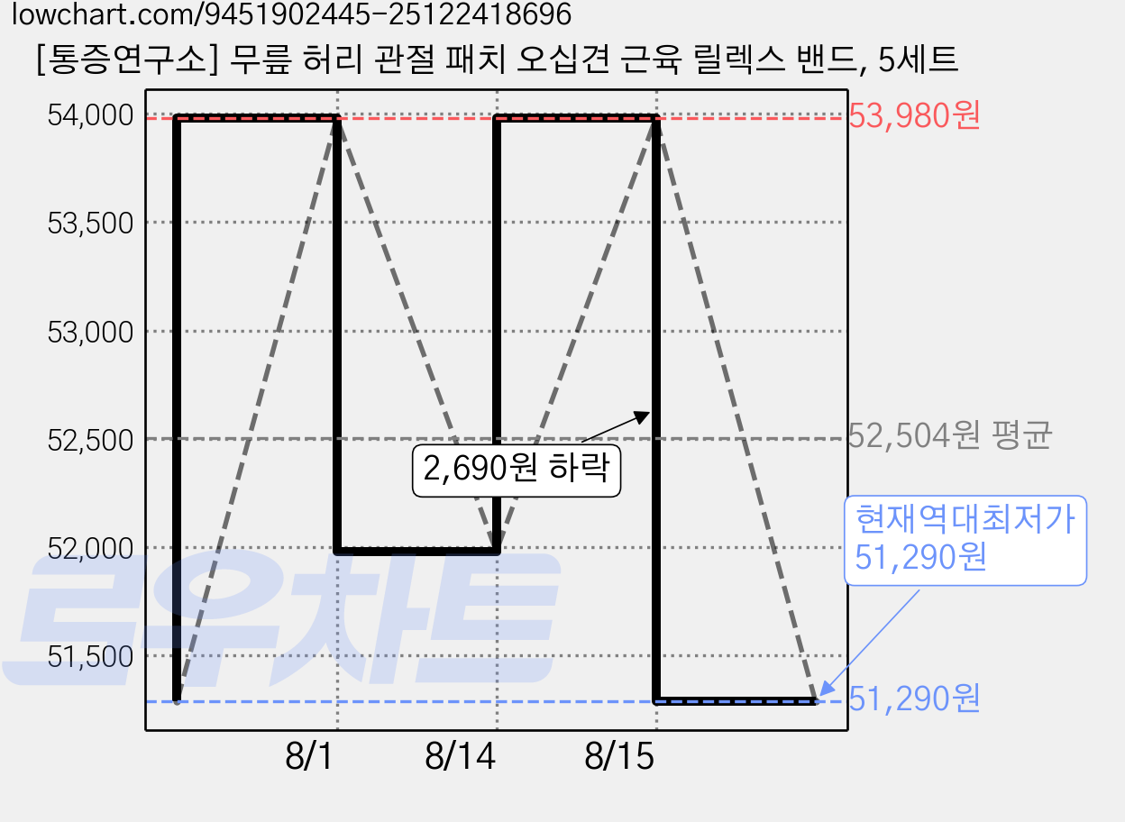 [통증연구소] 무릎 허리 관절 패치 오십견 근육 릴렉스 밴드, 5세트 가격 변동 차트, 현재가 51,290원, 역대최저가