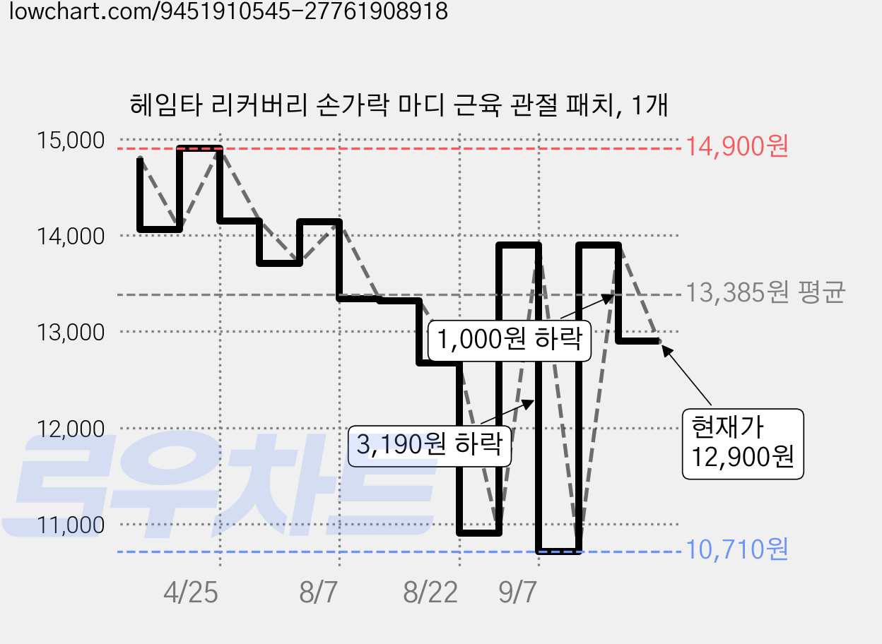 헤임타 리커버리 손가락 마디 근육 관절 패치, 1개 가격 변동 차트, 현재가 12,900원, 관측 최저가 10,710원