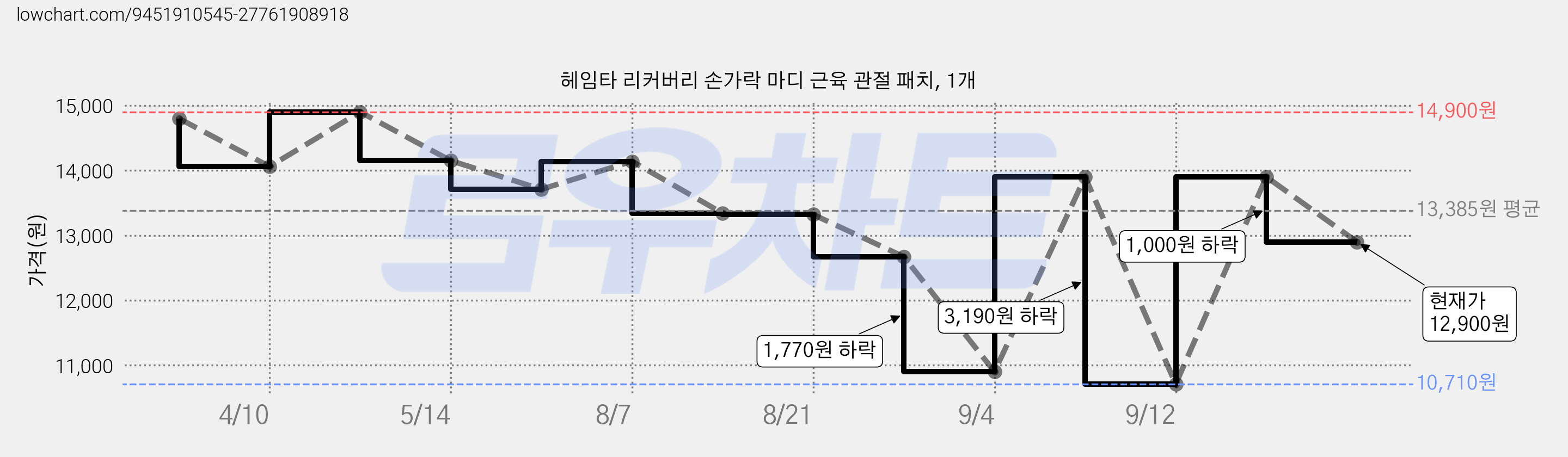 헤임타 리커버리 손가락 마디 근육 관절 패치, 1개 가격 변동 차트, 현재가 12,900원, 관측 최저가 10,710원