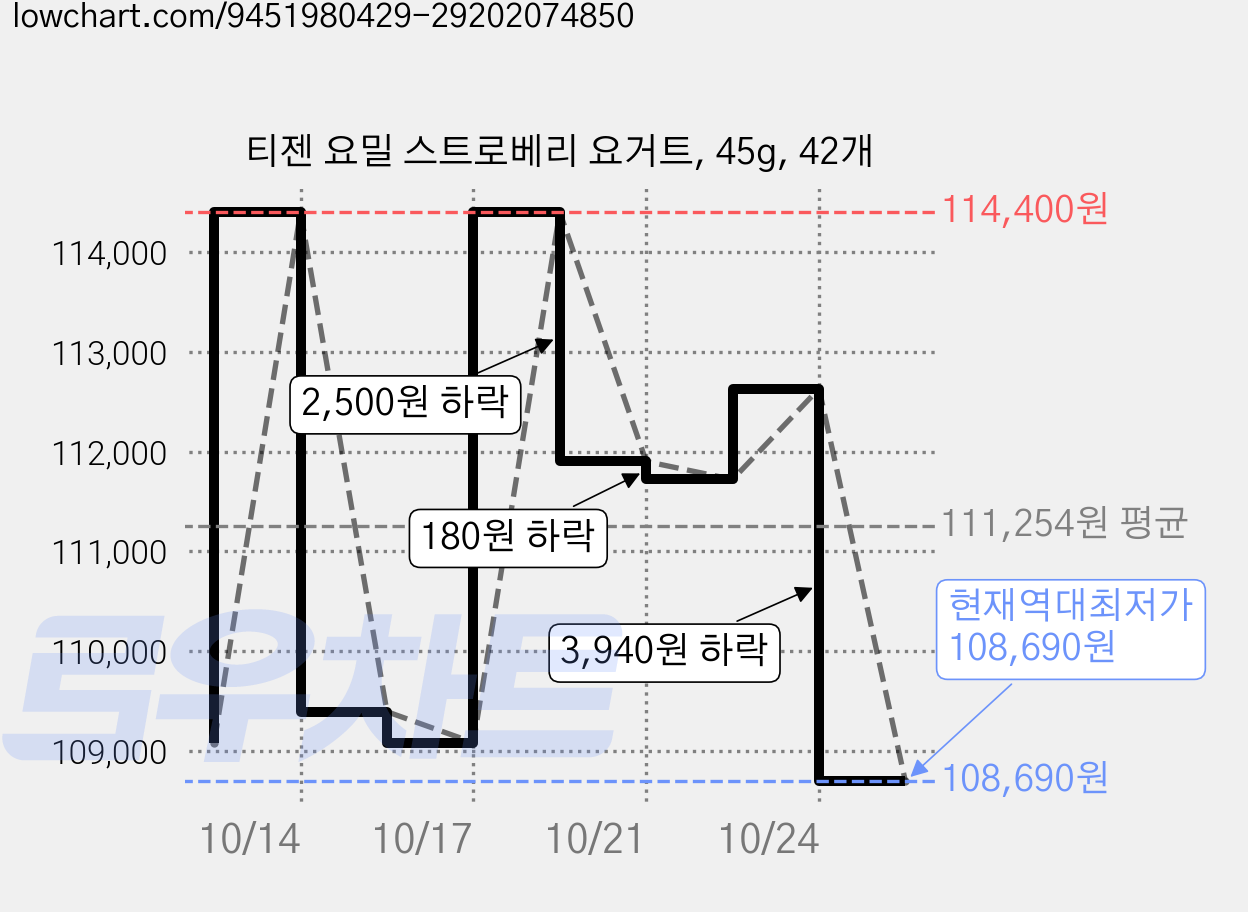 티젠 요밀 스트로베리 요거트, 45g, 42개 가격 변동 차트, 현재가 108,690원, 역대최저가