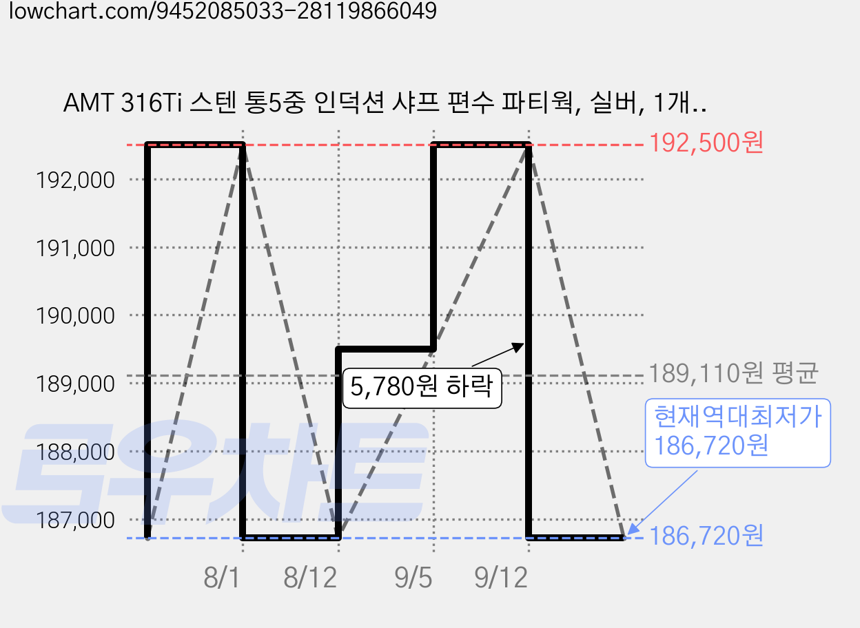 AMT 316Ti 스텐 통5중 인덕션 샤프 편수 파티웍, 실버, 1개, 24cm 가격 변동 차트, 현재가 186,720원, 역대최저가