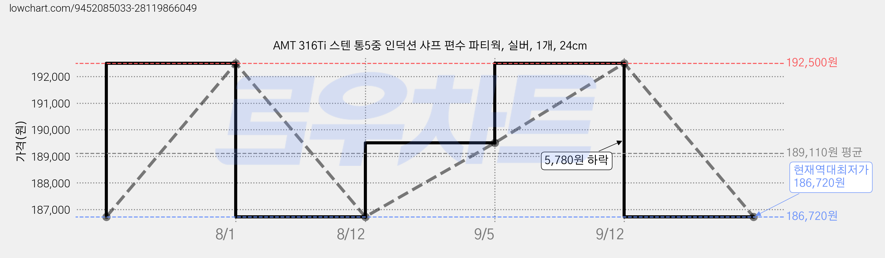 AMT 316Ti 스텐 통5중 인덕션 샤프 편수 파티웍, 실버, 1개, 24cm 가격 변동 차트, 현재가 186,720원, 역대최저가