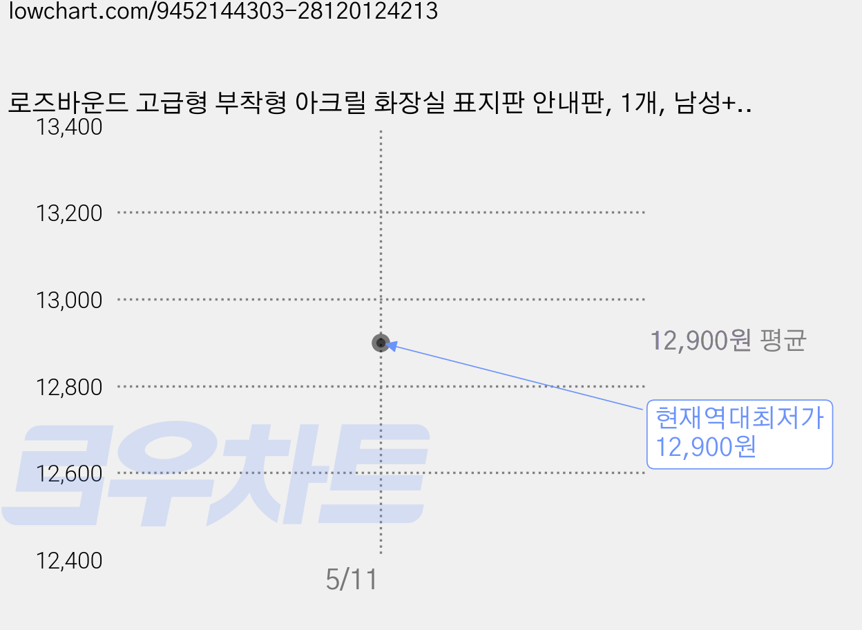 로즈바운드 고급형 부착형 아크릴 화장실 표지판 안내판, 1개, 남성+여성 가격 변동 차트, 현재가 12,900원, 역대최저가