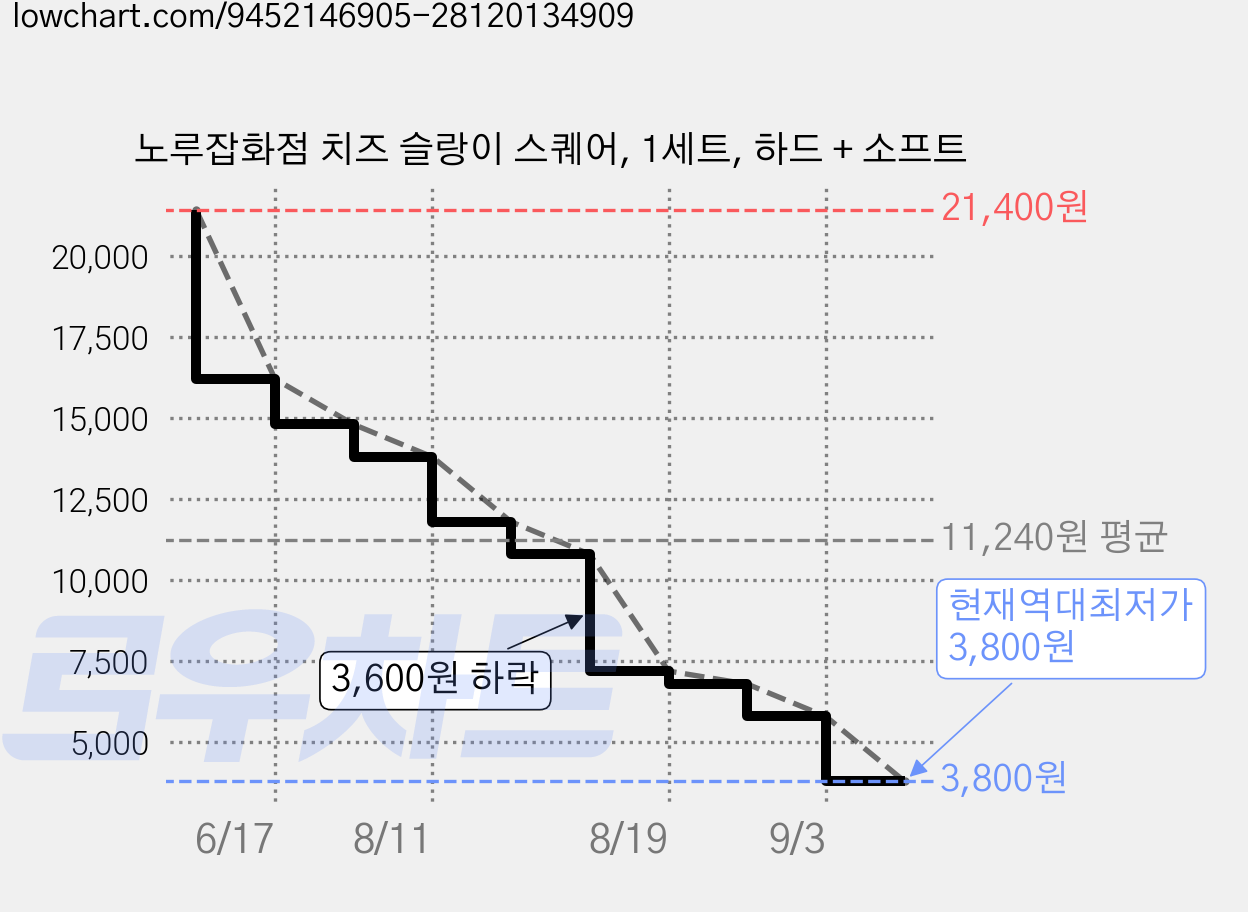 노루잡화점 치즈 슬랑이 스퀘어, 1세트, 하드 + 소프트 가격 변동 차트, 현재가 3,800원, 역대최저가