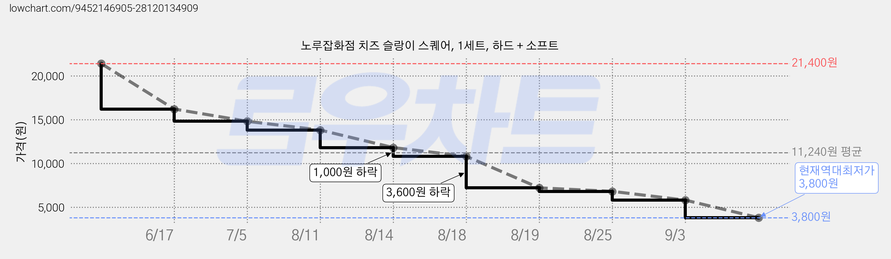 노루잡화점 치즈 슬랑이 스퀘어, 1세트, 하드 + 소프트 가격 변동 차트, 현재가 3,800원, 역대최저가