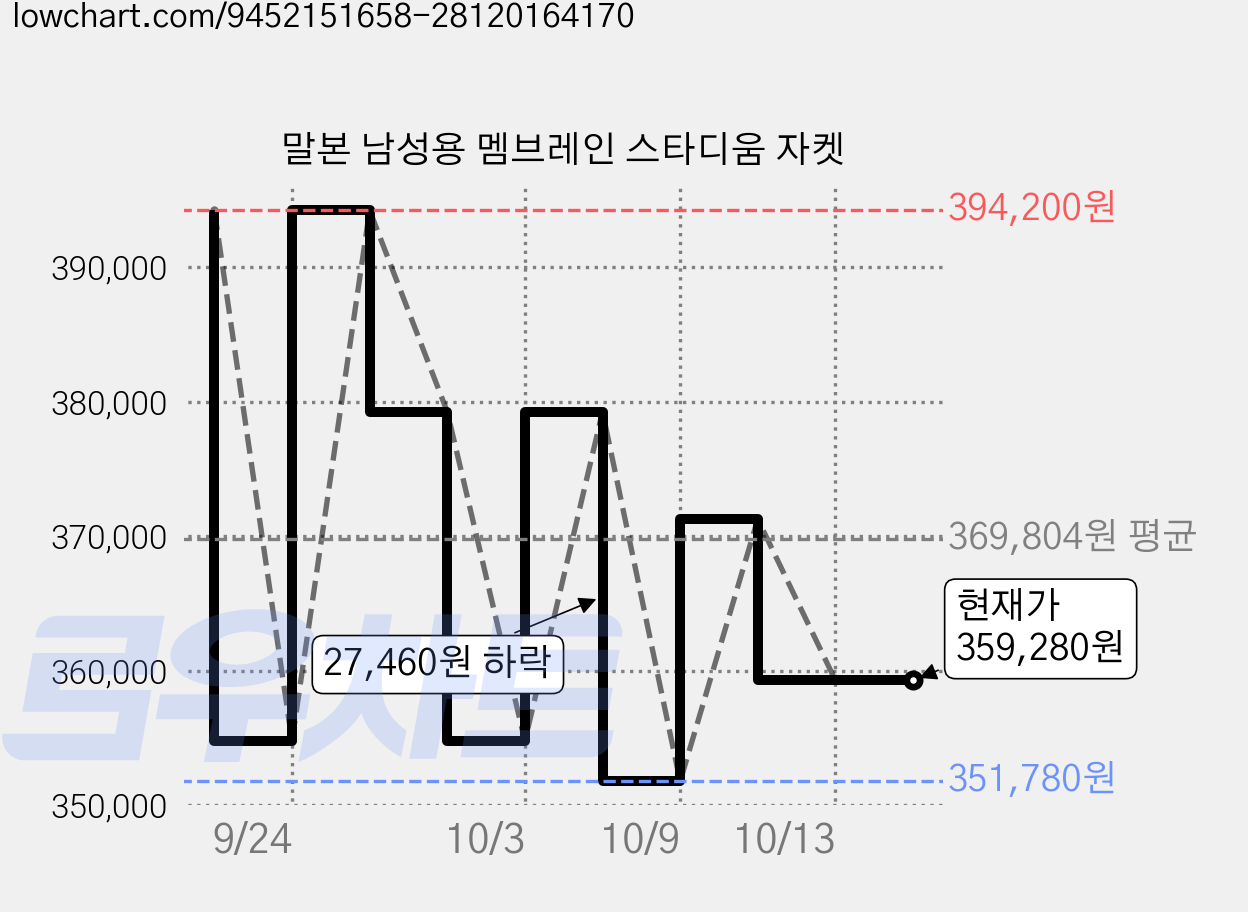 말본 남성용 멤브레인 스타디움 자켓 가격 변동 차트, 현재가 379,240원, 관측 최저가 354,780원