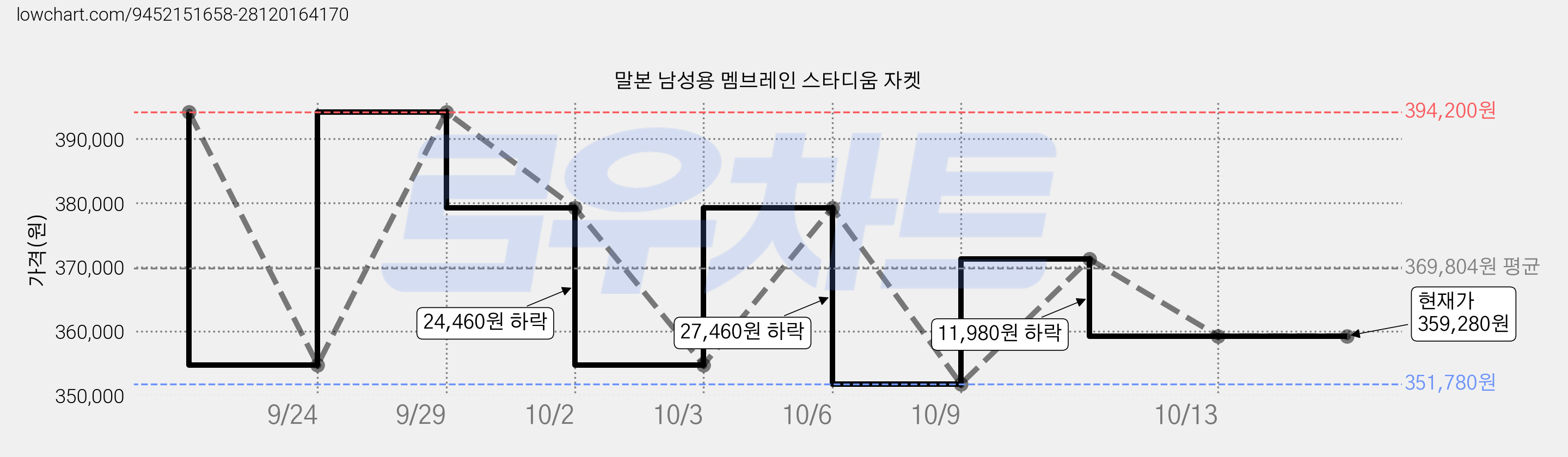 말본 남성용 멤브레인 스타디움 자켓 가격 변동 차트, 현재가 379,240원, 관측 최저가 354,780원
