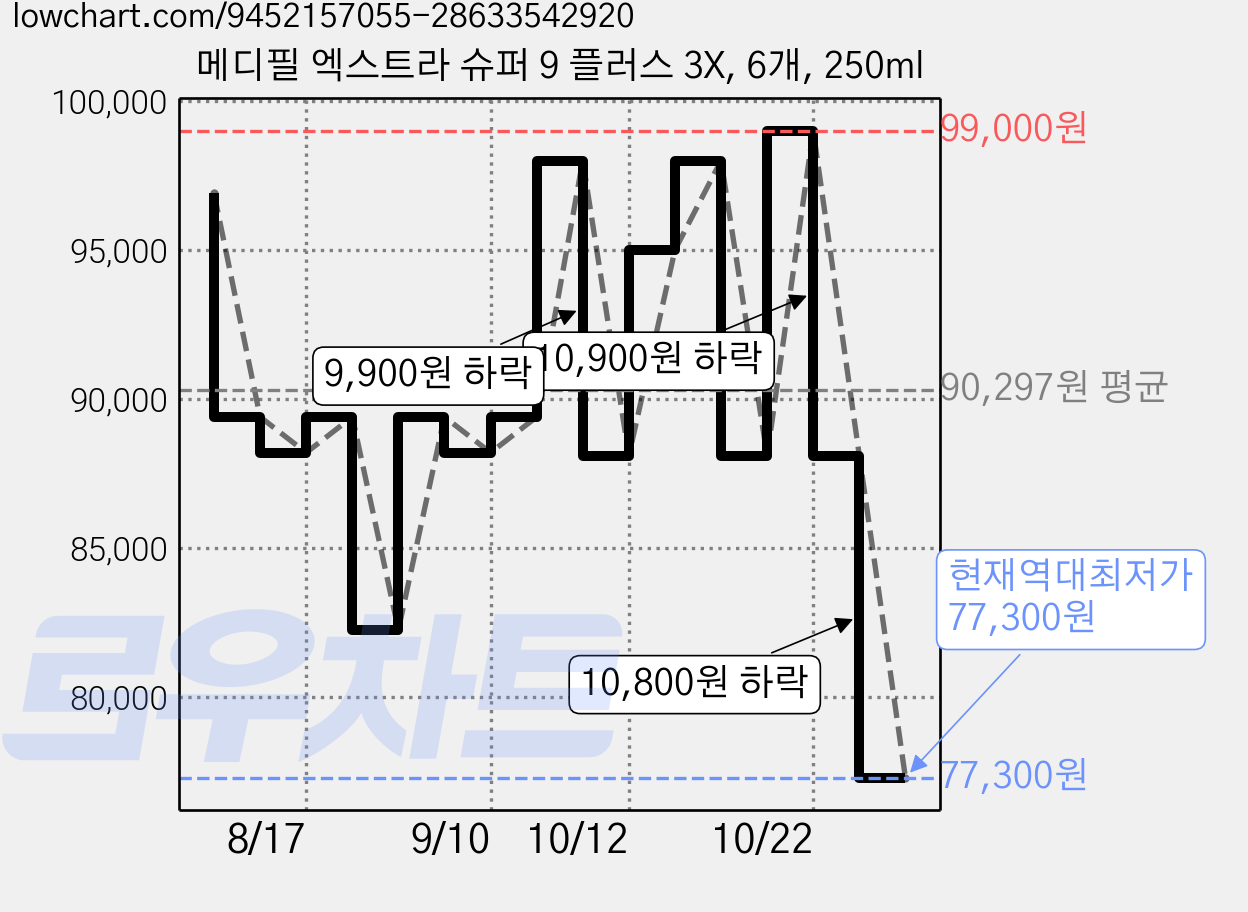 메디필 엑스트라 슈퍼 9 플러스 3X, 6개, 250ml 가격 변동 차트, 현재가 77,300원, 역대최저가
