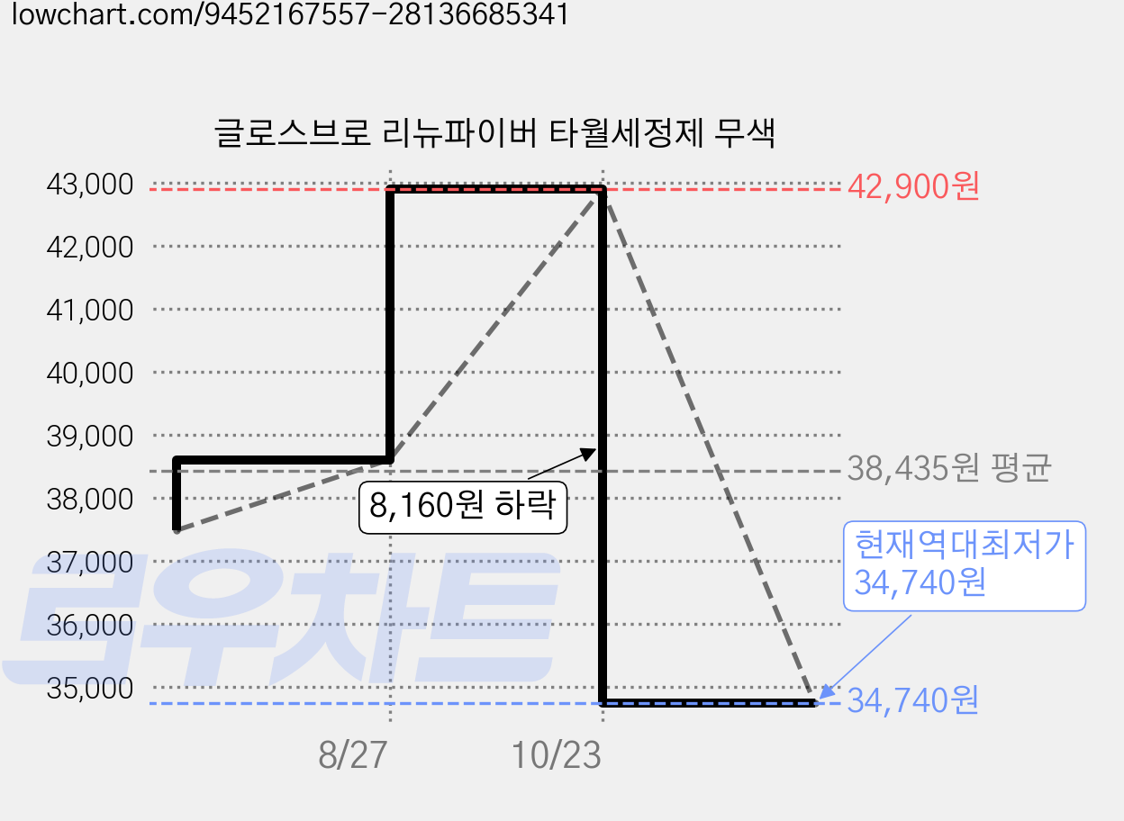 글로스브로 리뉴파이버 타월세정제 무색 가격 변동 차트, 현재가 34,740원, 역대최저가
