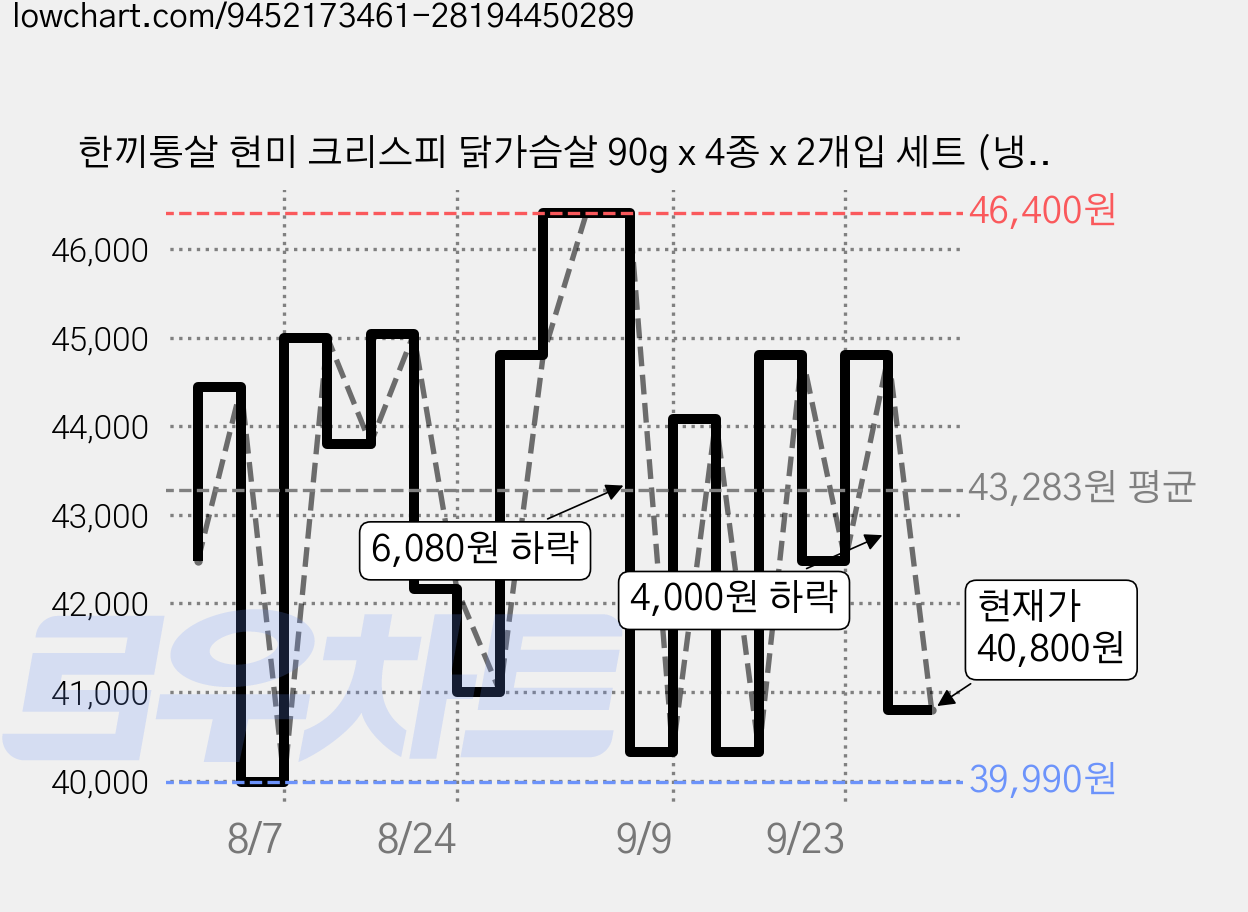 한끼통살 현미 크리스피 닭가슴살 90g x 4종 x 2개입 세트 (냉동), 2세트 가격 변동 차트, 현재가 40,800원, 관측 최저가 39,990원