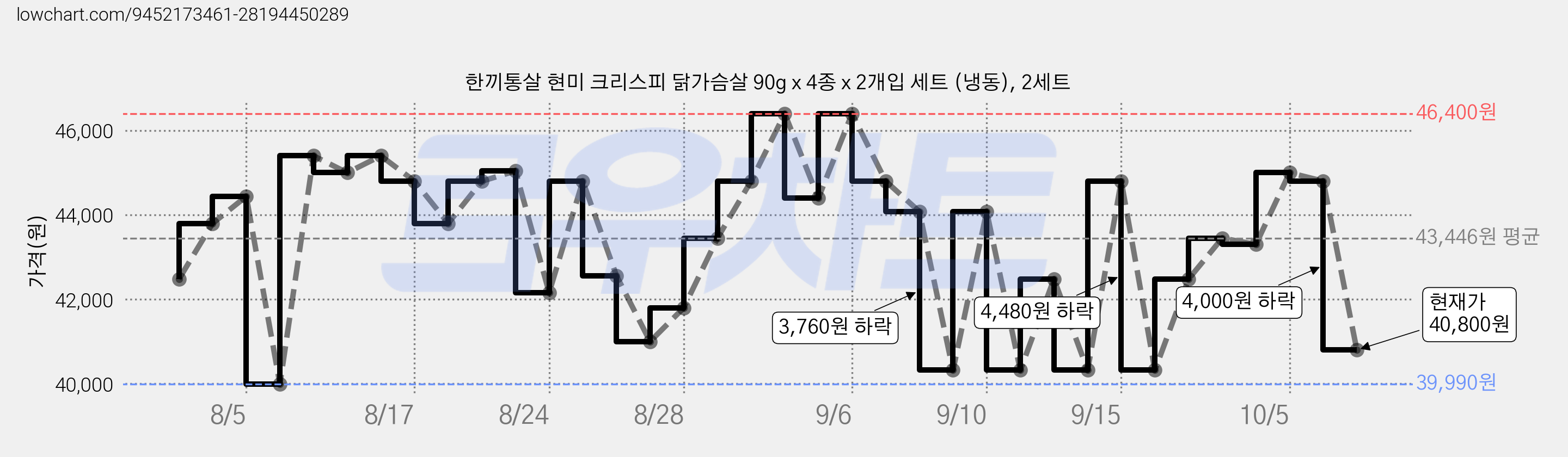 한끼통살 현미 크리스피 닭가슴살 90g x 4종 x 2개입 세트 (냉동), 2세트 가격 변동 차트, 현재가 40,800원, 관측 최저가 39,990원
