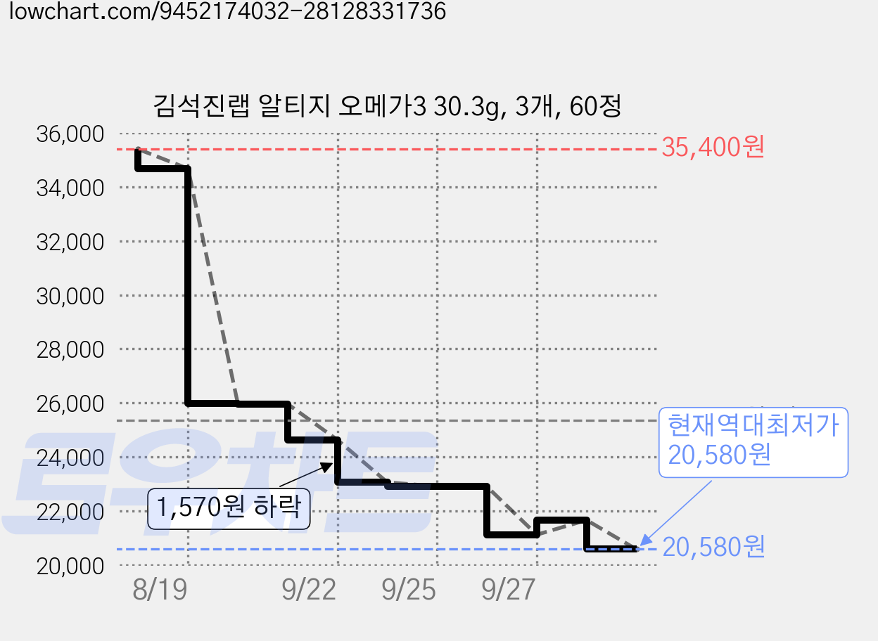 김석진랩 알티지 오메가3 30.3g, 3개, 60정 가격 변동 차트, 현재가 20,580원, 역대최저가