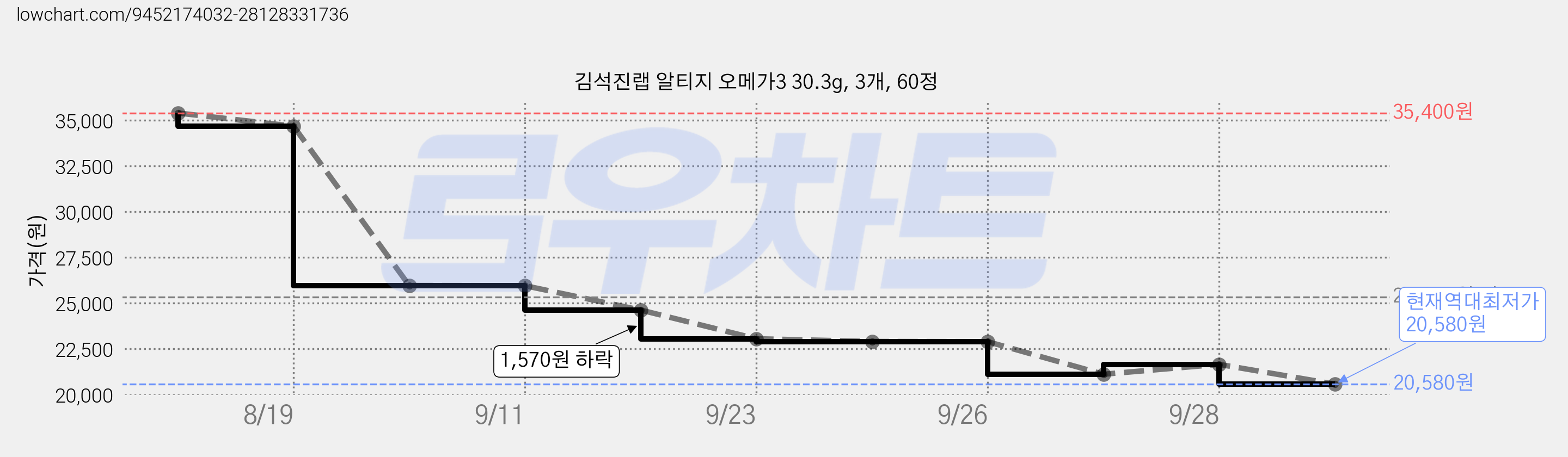 김석진랩 알티지 오메가3 30.3g, 3개, 60정 가격 변동 차트, 현재가 20,580원, 역대최저가