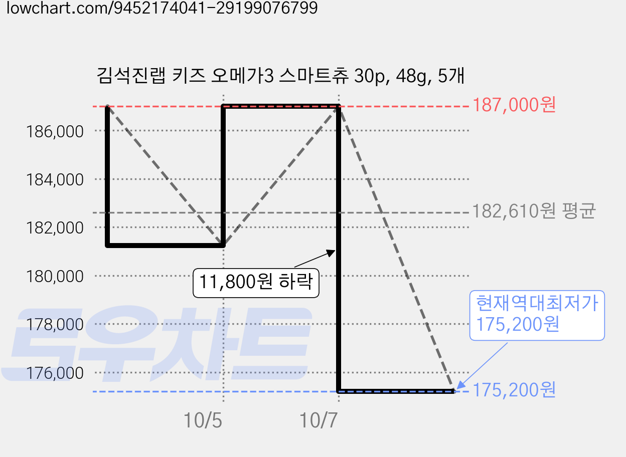김석진랩 키즈 오메가3 스마트츄 30p, 48g, 5개 가격 변동 차트, 현재가 175,200원, 역대최저가
