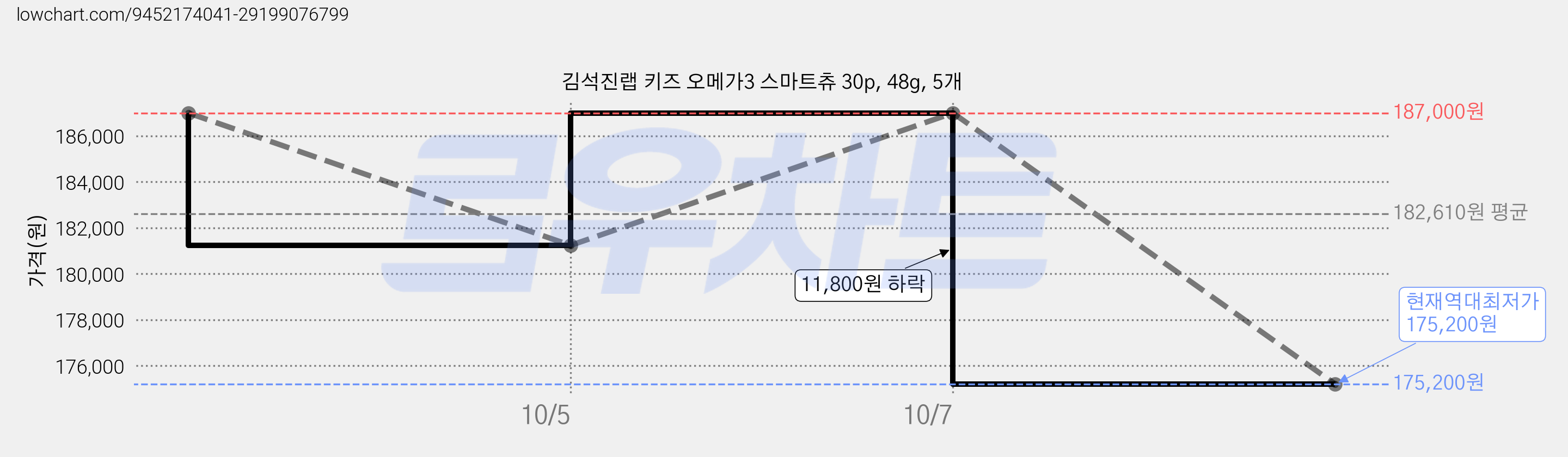 김석진랩 키즈 오메가3 스마트츄 30p, 48g, 5개 가격 변동 차트, 현재가 175,200원, 역대최저가