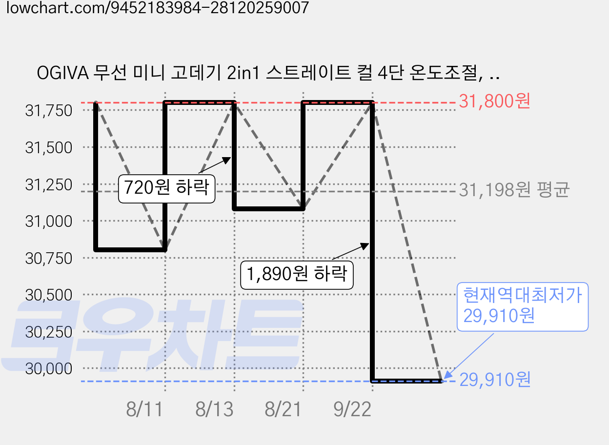 OGIVA 무선 미니 고데기 2in1 스트레이트 컬 4단 온도조절, 화이트, WX-01 가격 변동 차트, 현재가 29,910원, 역대최저가