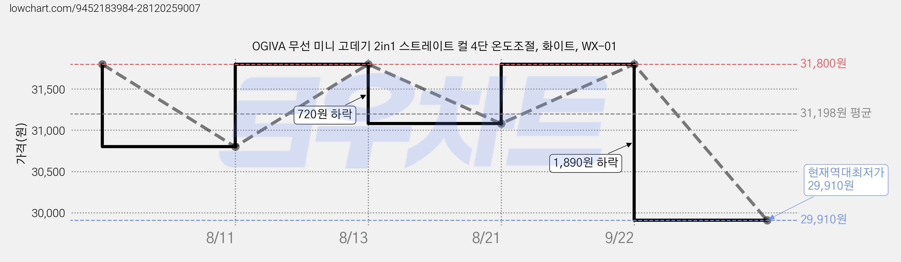OGIVA 무선 미니 고데기 2in1 스트레이트 컬 4단 온도조절, 화이트, WX-01 가격 변동 차트, 현재가 29,910원, 역대최저가