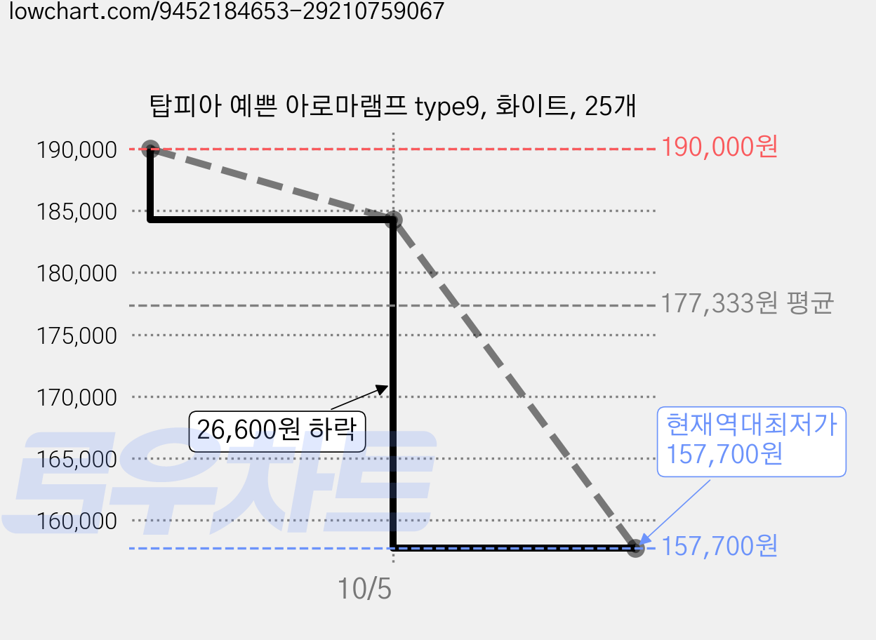 탑피아 예쁜 아로마램프 type9, 화이트, 25개 가격 변동 차트, 현재가 157,700원, 역대최저가