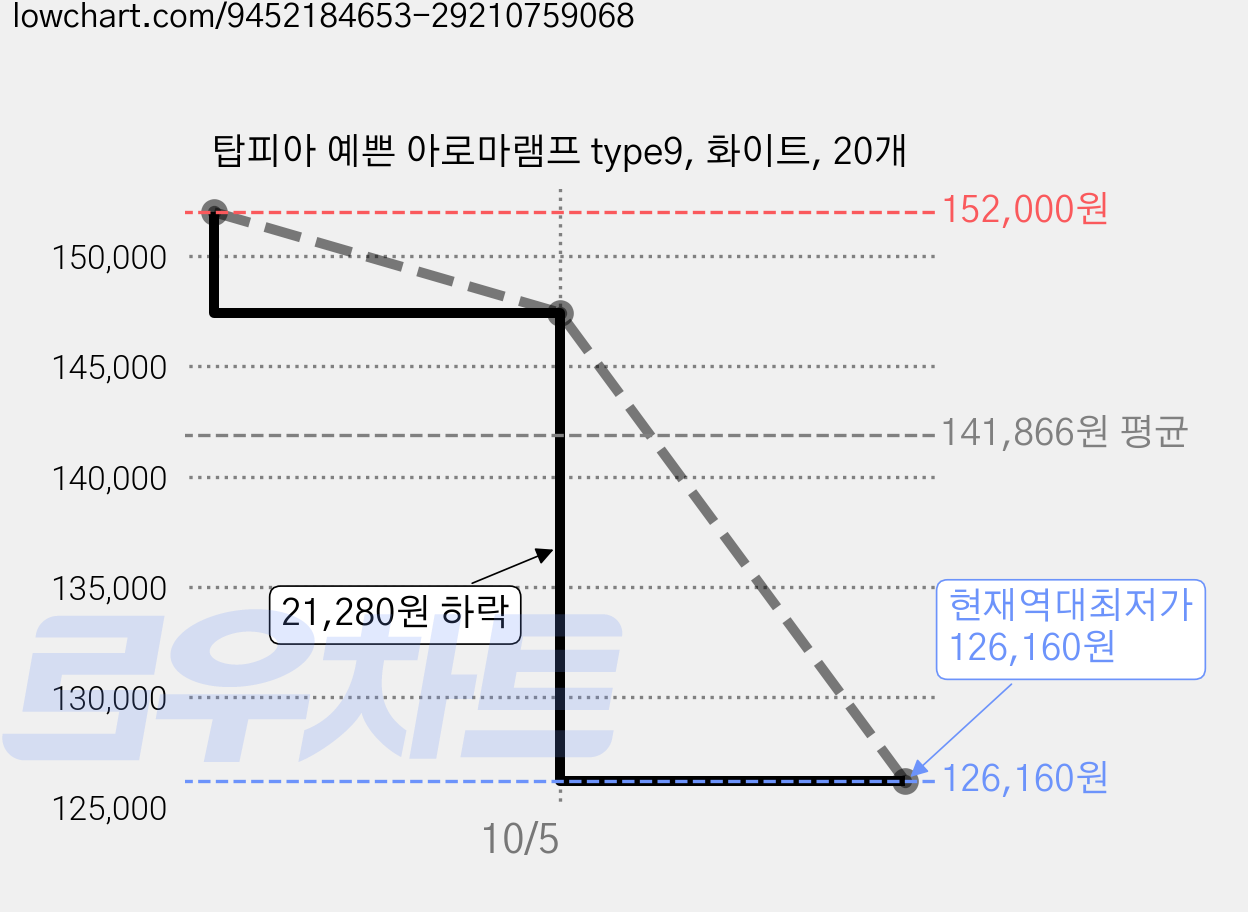 탑피아 예쁜 아로마램프 type9, 화이트, 20개 가격 변동 차트, 현재가 126,160원, 역대최저가