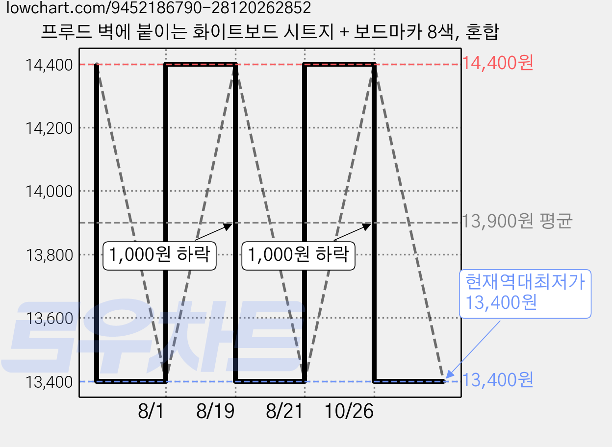 프루드 벽에 붙이는 화이트보드 시트지 + 보드마카 8색, 혼합 가격 변동 차트, 현재가 13,400원, 역대최저가