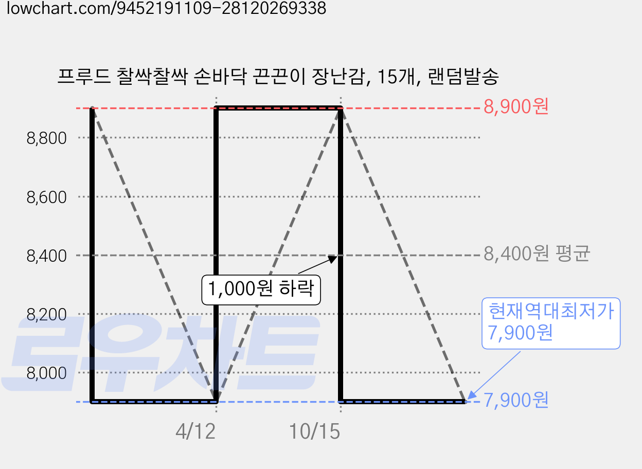 프루드 찰싹찰싹 손바닥 끈끈이 장난감, 15개, 랜덤발송 가격 변동 차트, 현재가 7,900원, 역대최저가