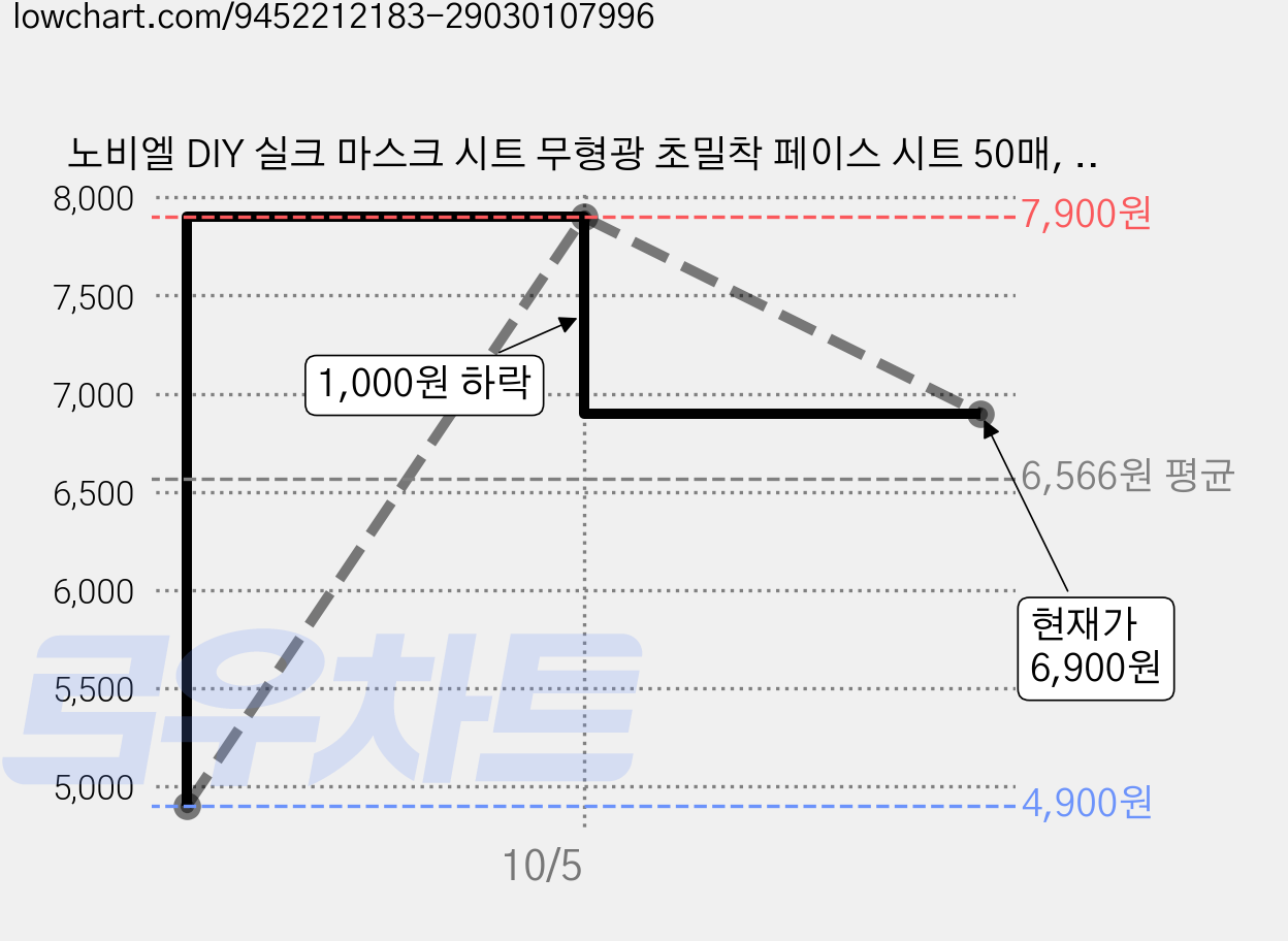 노비엘 DIY 실크 마스크 시트 무형광 초밀착 페이스 시트 50매, 1개, 화이트 가격 변동 차트, 현재가 6,900원, 관측 최저가 4,900원