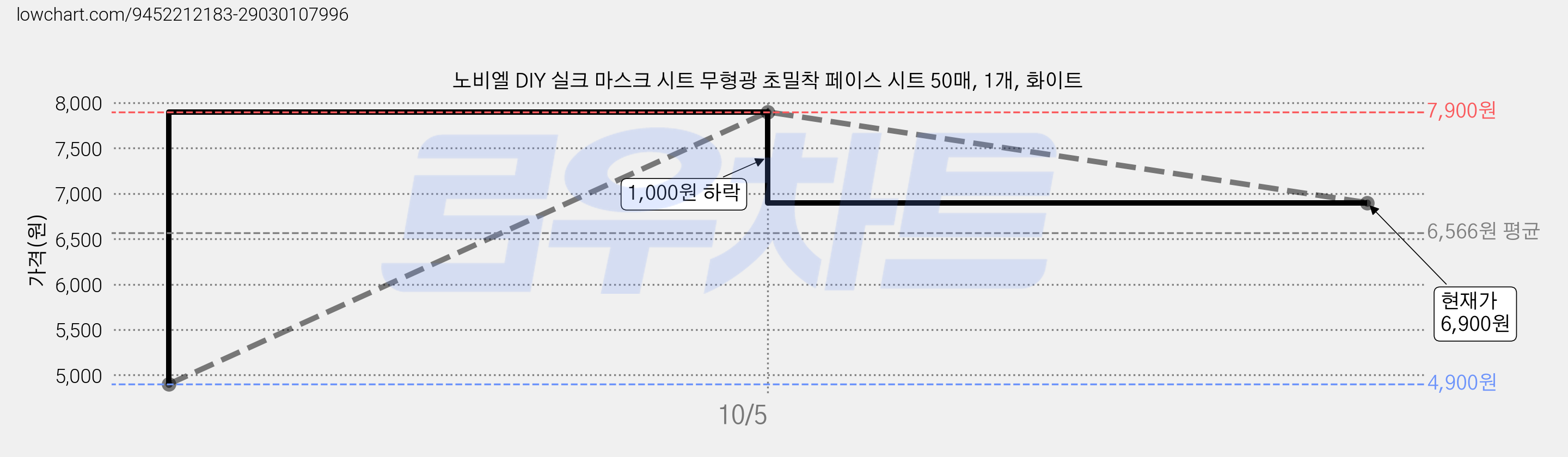 노비엘 DIY 실크 마스크 시트 무형광 초밀착 페이스 시트 50매, 1개, 화이트 가격 변동 차트, 현재가 6,900원, 관측 최저가 4,900원