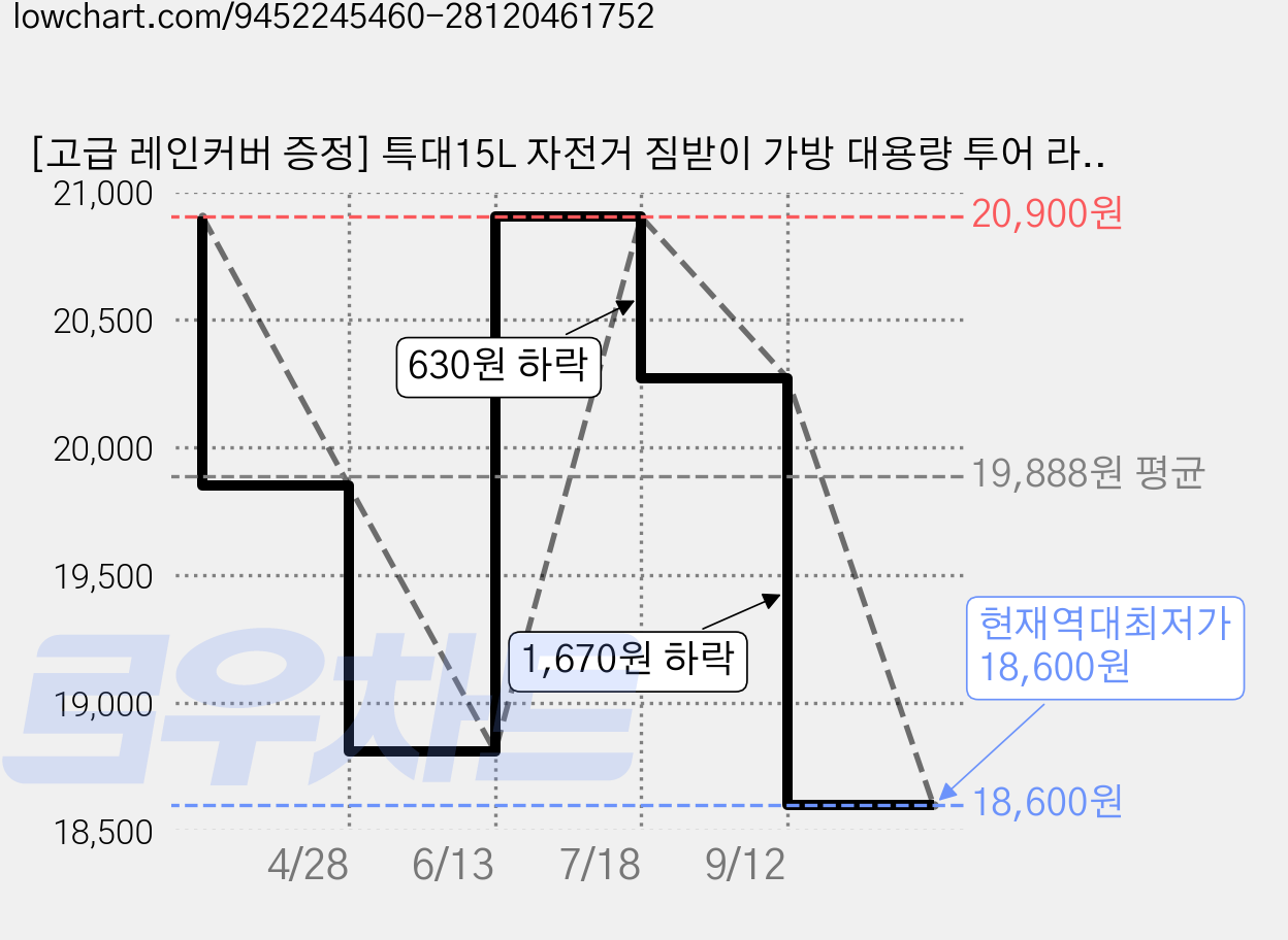 [고급 레인커버 증정] 특대15L 자전거 짐받이 가방 대용량 투어 라이딩 가방, 1개, 자전거라이딩백 15L 가격 변동 차트, 현재가 18,600원, 역대최저가