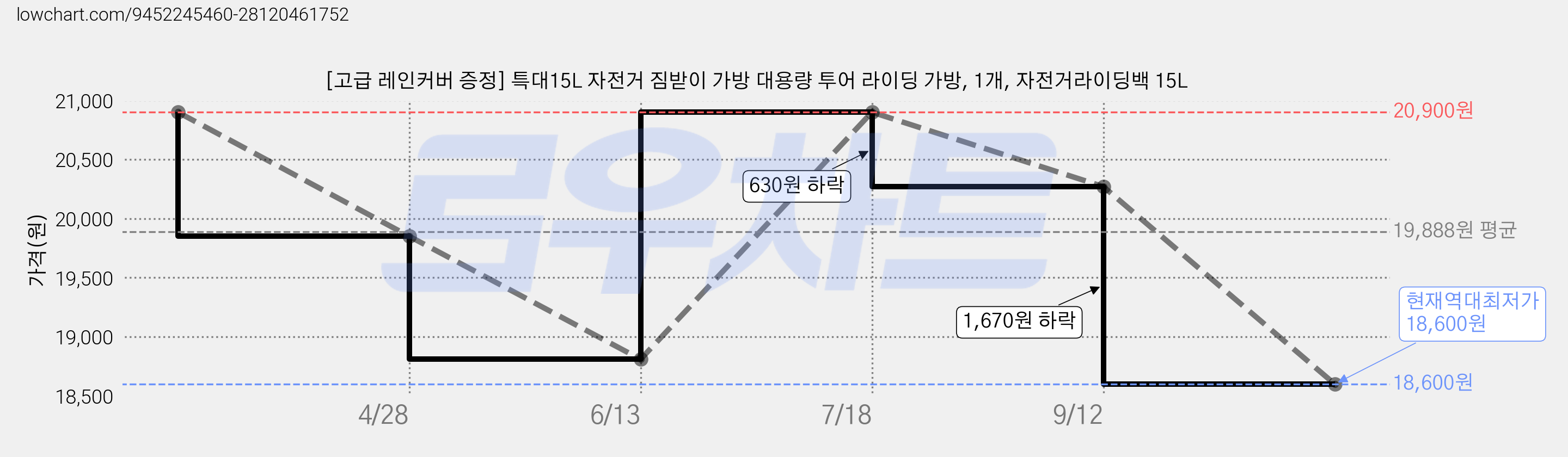 [고급 레인커버 증정] 특대15L 자전거 짐받이 가방 대용량 투어 라이딩 가방, 1개, 자전거라이딩백 15L 가격 변동 차트, 현재가 18,600원, 역대최저가