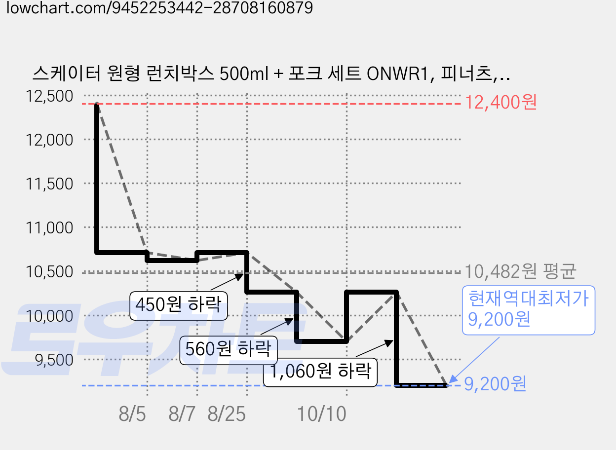 스케이터 원형 런치박스 500ml + 포크 세트 ONWR1, 피너츠, 1세트 가격 변동 차트, 현재가 9,200원, 역대최저가
