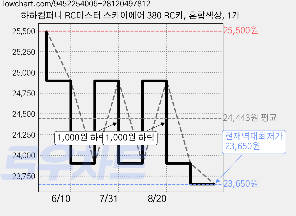 하하컴퍼니 RC마스터 스카이에어 380 RC카, 혼합색상, 1개 가격 변동 차트, 현재가 23,650원, 역대최저가