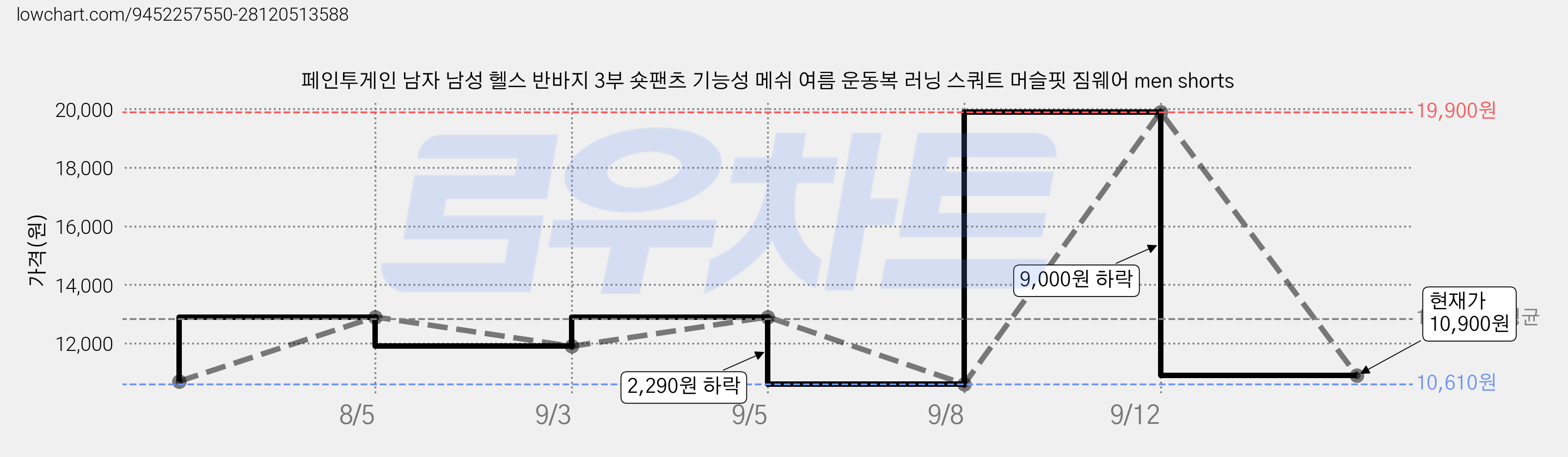 페인투게인 남자 남성 헬스 반바지 3부 숏팬츠 기능성 메쉬 여름 운동복 러닝 스쿼트 머슬핏 짐웨어 men shorts 가격 변동 차트, 현재가 10,900원, 관측 최저가 10,610원