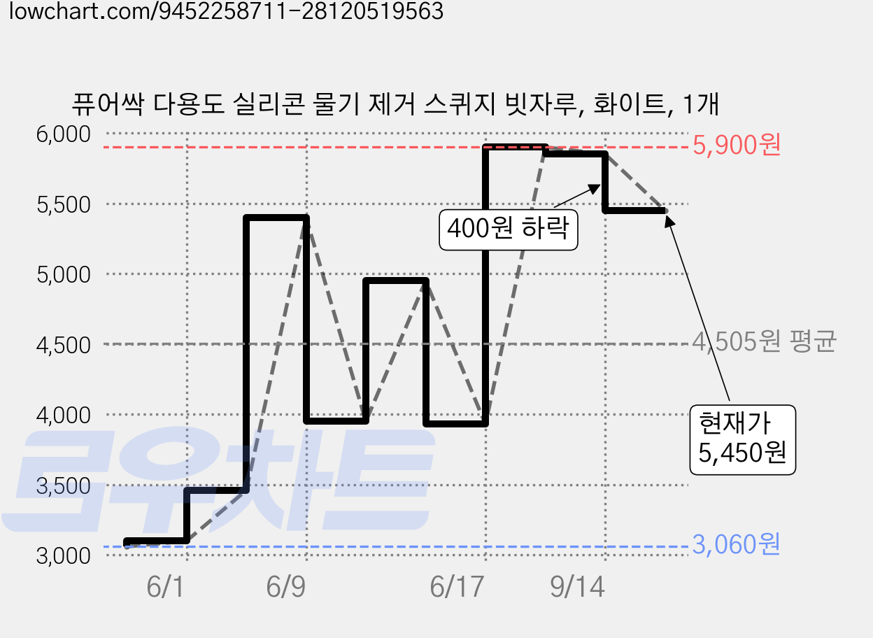 퓨어싹 다용도 실리콘 물기 제거 스퀴지 빗자루, 화이트, 1개 가격 변동 차트, 현재가 5,450원, 관측 최저가 3,060원