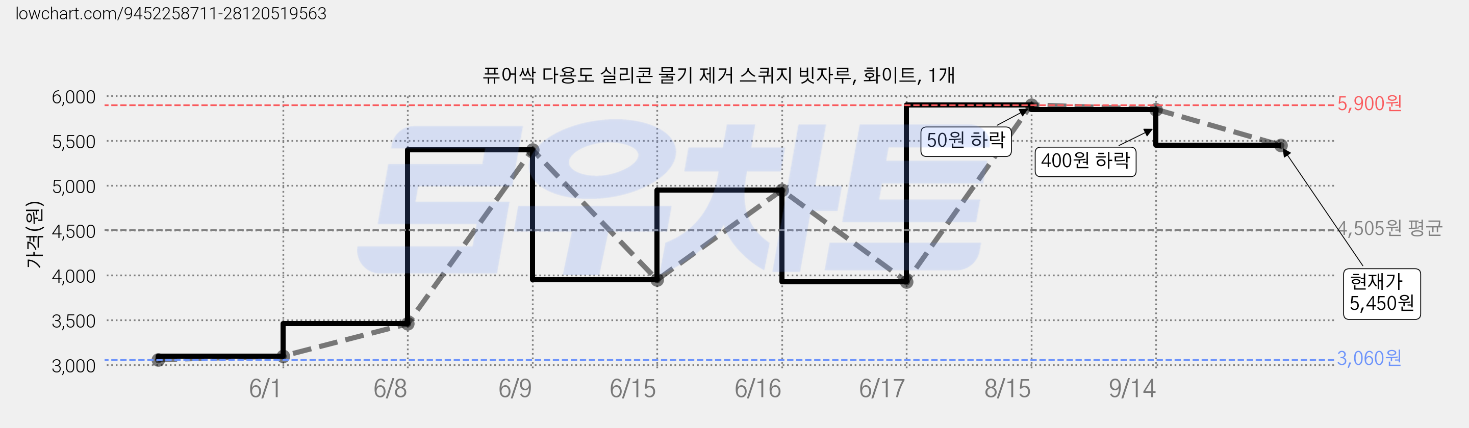 퓨어싹 다용도 실리콘 물기 제거 스퀴지 빗자루, 화이트, 1개 가격 변동 차트, 현재가 5,450원, 관측 최저가 3,060원