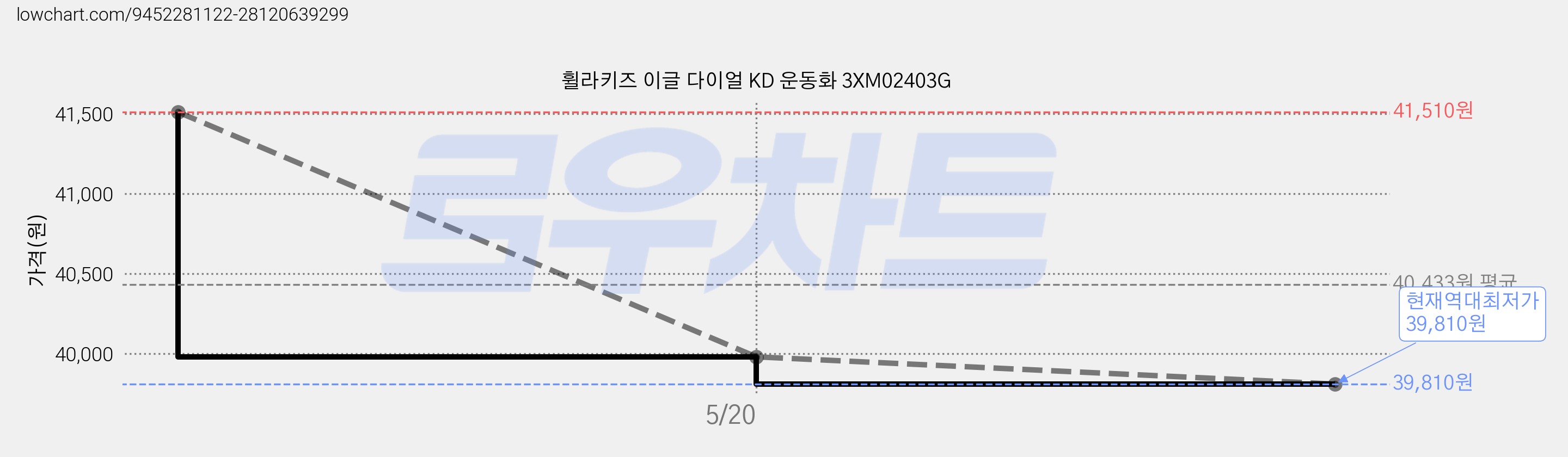 휠라키즈 이글 다이얼 KD 운동화 3XM02403G 가격 변동 차트, 현재가 39,810원, 역대최저가