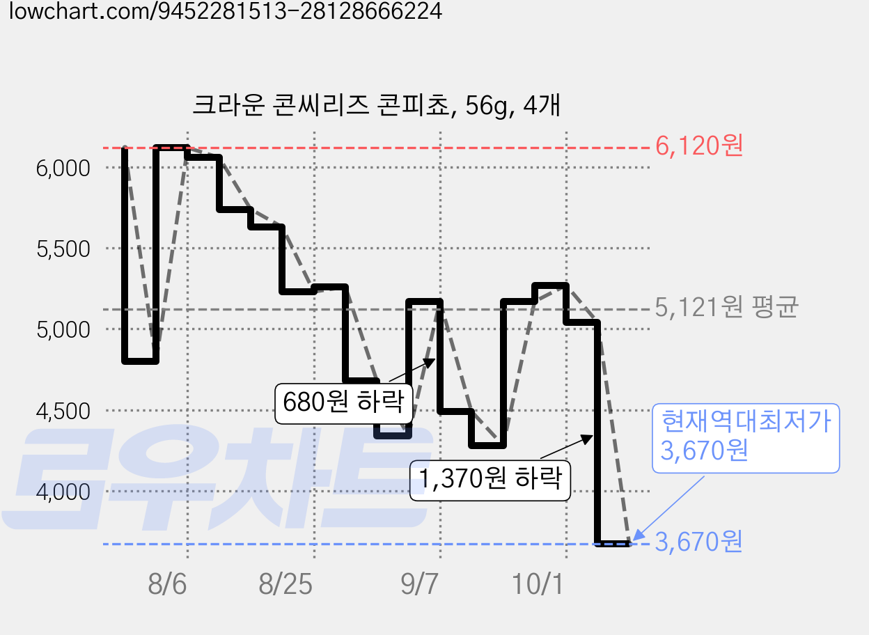 크라운 콘씨리즈 콘피쵸, 56g, 4개 가격 변동 차트, 현재가 3,670원, 역대최저가