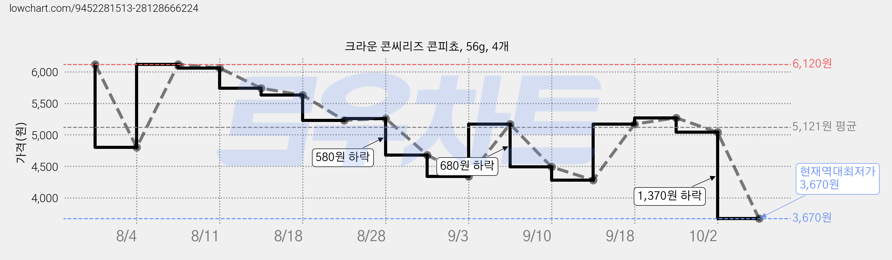 크라운 콘씨리즈 콘피쵸, 56g, 4개 가격 변동 차트, 현재가 3,670원, 역대최저가