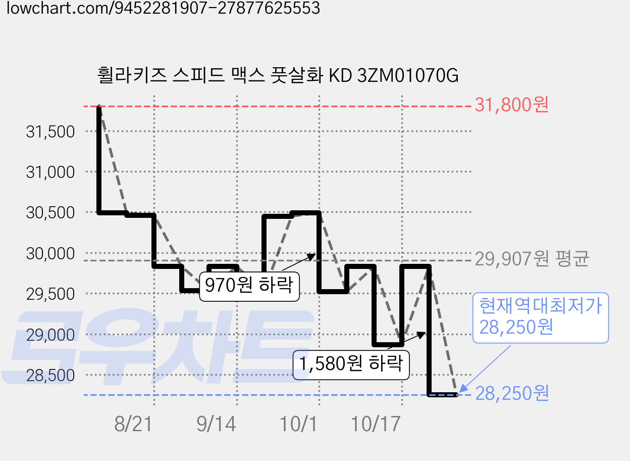 휠라키즈 스피드 맥스 풋살화 KD 3ZM01070G 가격 변동 차트, 현재가 28,250원, 역대최저가