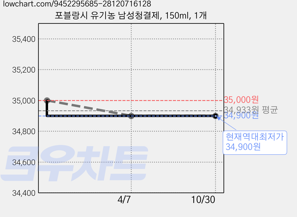 포블랑시 유기농 남성청결제, 150ml, 1개 가격 변동 차트, 현재가 34,900원, 역대최저가