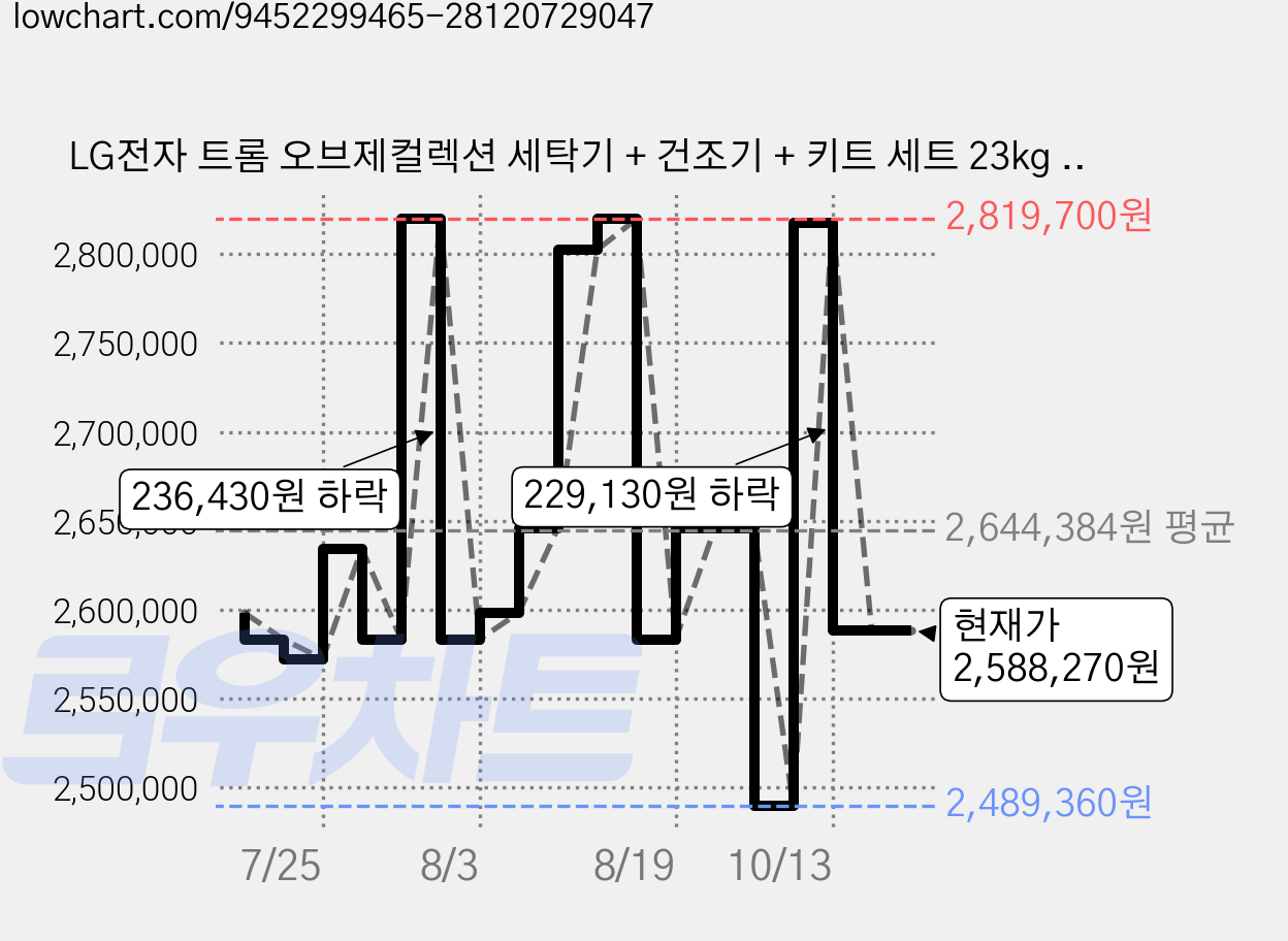 LG전자 트롬 오브제컬렉션 세탁기 + 건조기 + 키트 세트 23kg + 20kg 방문설치, 네이처 베이지(세탁기), 네이처 그린(건조기), KX23ENERGNG 가격 변동 차트, 현재가 2,588,270원, 관측 최저가 2,489,360원